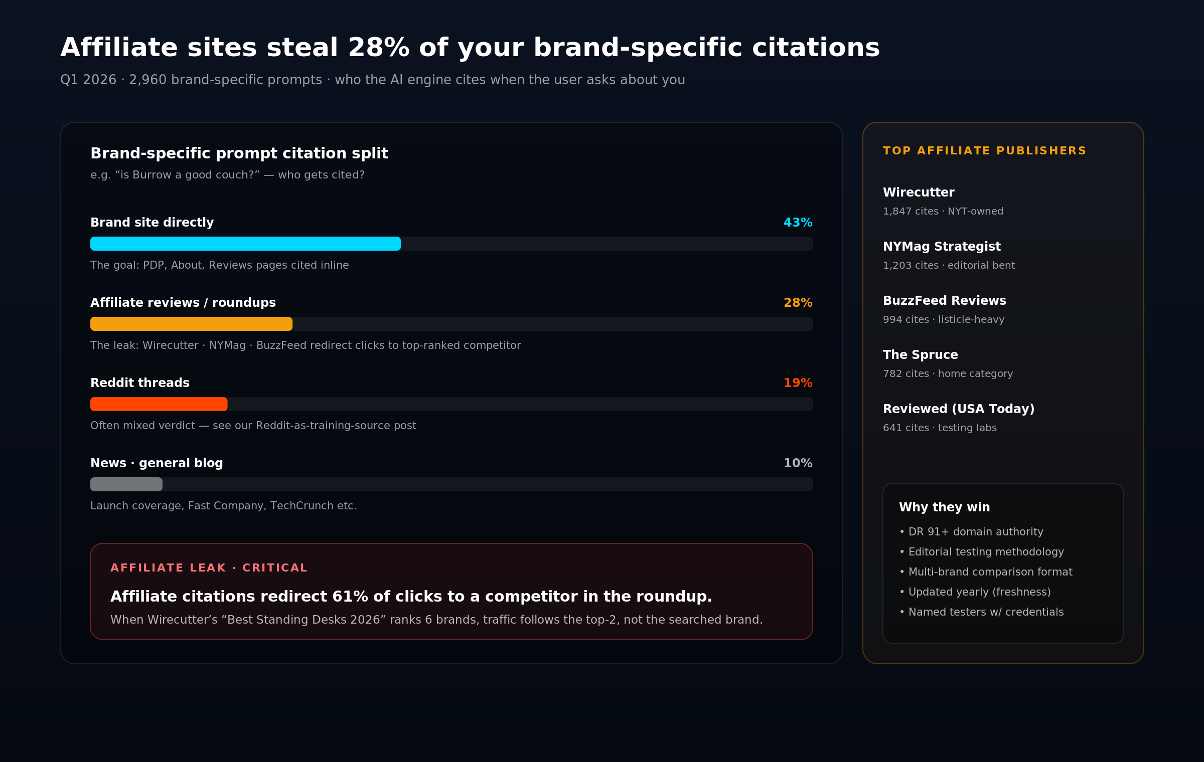 Stacked bar chart showing brand site at 43%, affiliate sites 28%, Reddit 19%, news and blog 10% of brand-specific AI citations.