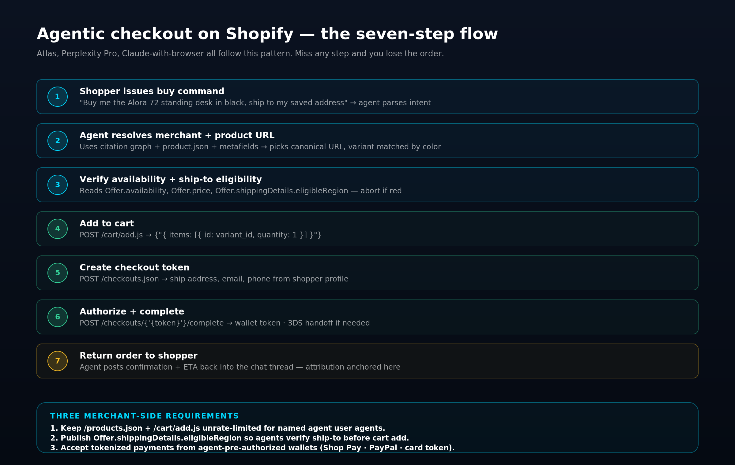 Seven-step flow diagram of an AI shopping agent completing a Shopify checkout.