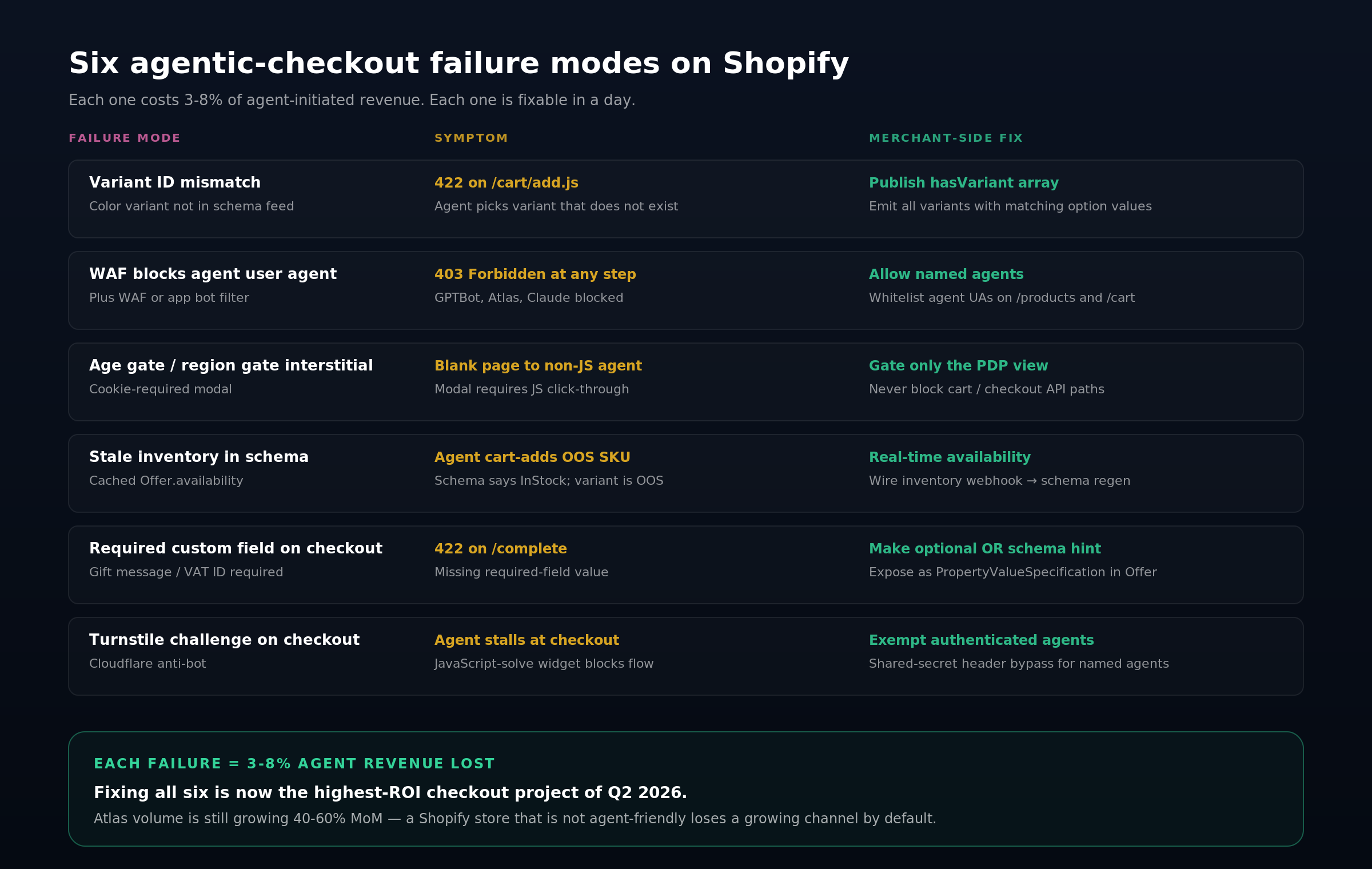 Six-row table of agentic-checkout failure modes with symptom and merchant-side fix.