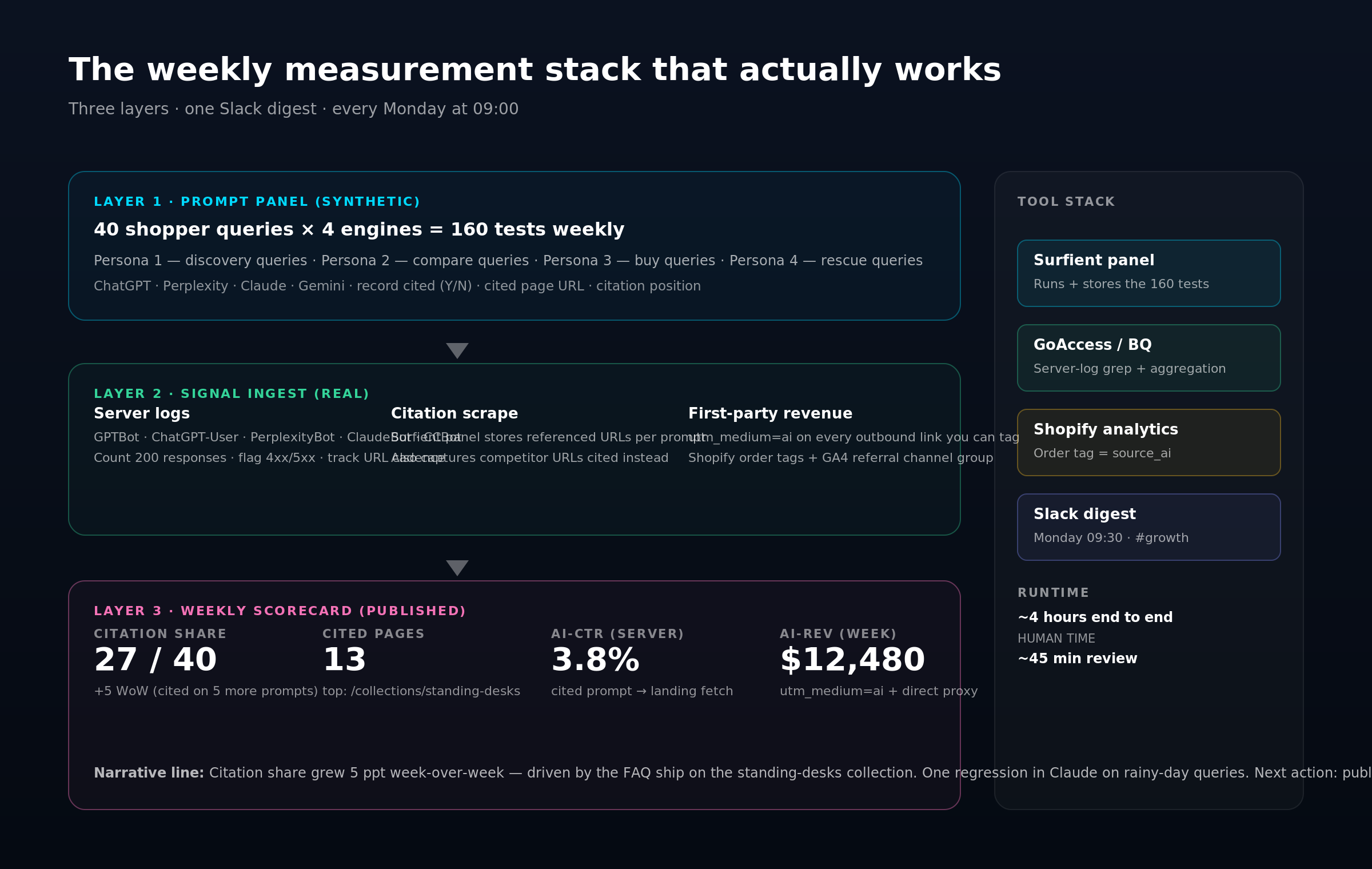 A three-layer measurement stack diagram. Layer one runs 40 shopper prompts weekly across ChatGPT, Perplexity, Claude, and Gemini. Layer two ingests server logs, citation scrape results, and first-party revenue. Layer three publishes a weekly scorecard with four KPIs: citation share, cited pages, AI click-through rate, and AI revenue. A right-hand column lists the tool stack: Surfient panel, GoAccess for logs, Shopify analytics with an AI order tag, and a Monday Slack digest.
