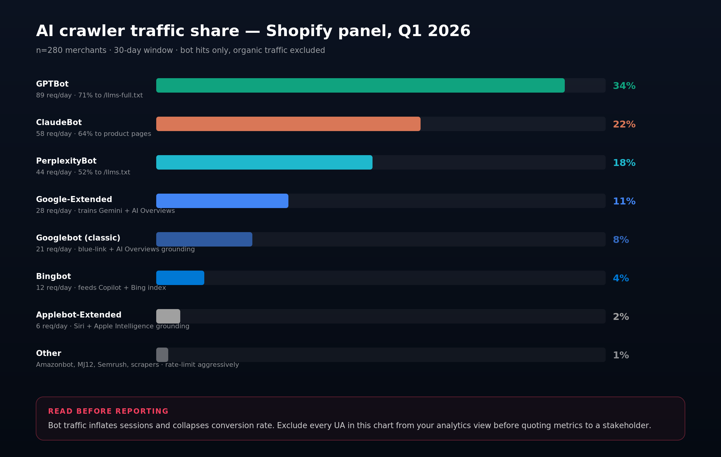 Bar chart of AI crawler share across a 280-merchant Shopify panel. GPTBot 34%, ClaudeBot 22%, PerplexityBot 18%, Google-Extended 11%, classic Googlebot 8%, Bingbot 4%, Applebot-Extended 2%, others 1%.
