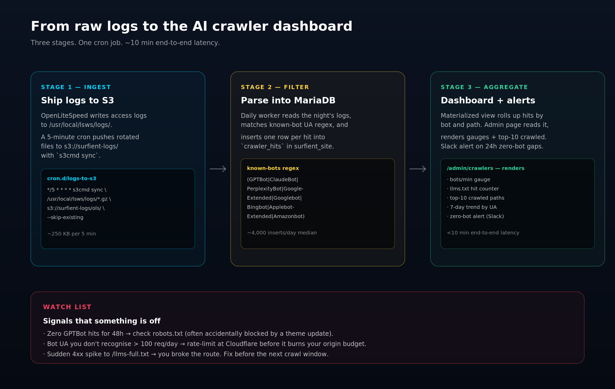 Three-stage pipeline for turning raw access logs into an AI crawler dashboard. Stage one: s3cmd sync every five minutes. Stage two: nightly MariaDB parse with a known-bots regex. Stage three: materialized view feeding an admin dashboard with gauges and Slack alerts.