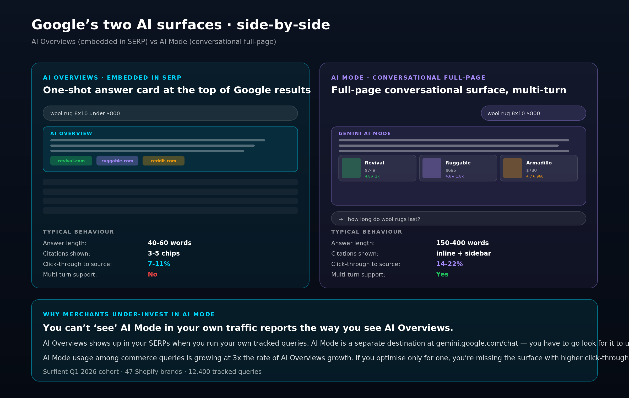 Side-by-side mockup of Google AI Overviews and Google AI Mode on the same query about wool rugs under $800. Left panel shows SERP-top AI Overview card with condensed 40-60 word answer and three citation chips above organic listings. Right panel shows full-page AI Mode conversational UI with user bubble, Gemini response paragraph, three product cards with brand names and prices, and a follow-up prompt box. Metrics band compares answer length, citation density, CTR, and multi-turn support across both surfaces.