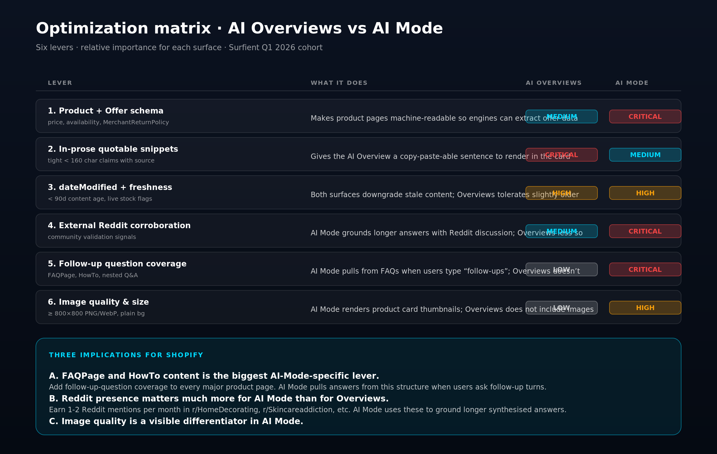 Priority matrix of six optimisation levers across two columns labeled AI Overviews and AI Mode. Rows cover Product and Offer JSON-LD, quotable in-prose claims, content freshness, Reddit and third-party corroboration, follow-up and FAQPage coverage, and visual asset quality. Each cell is labeled LOW, MEDIUM, HIGH, or CRITICAL. Three implications callouts at the bottom highlight the divergent priorities.