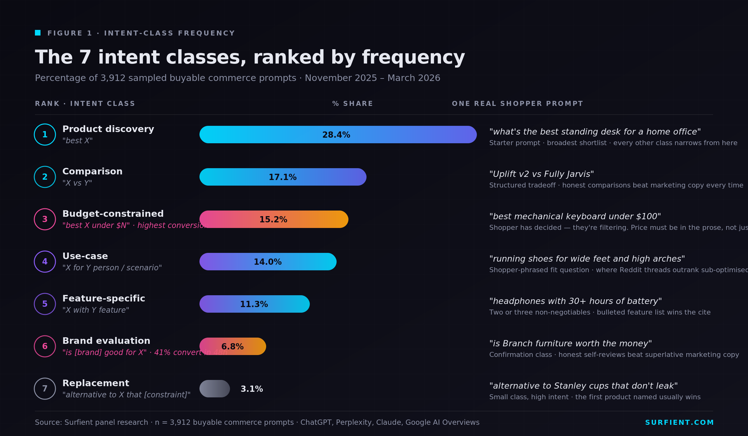 Horizontal bar chart ranking the seven shopping-prompt intent classes by share of 3,912 sampled prompts: 1. Product discovery ('best X') 28.4%, 2. Comparison ('X vs Y') 17.1%, 3. Budget-constrained ('best X under $N') 15.2%, 4. Use-case ('X for Y person') 14.0%, 5. Feature-specific ('X with Y feature') 11.3%, 6. Brand evaluation ('is [brand] good for X?') 6.8%, 7. Replacement ('alternative to X that [constraint]') 3.1%. Classes 3 and 6 highlighted as highest-conversion buying intent.