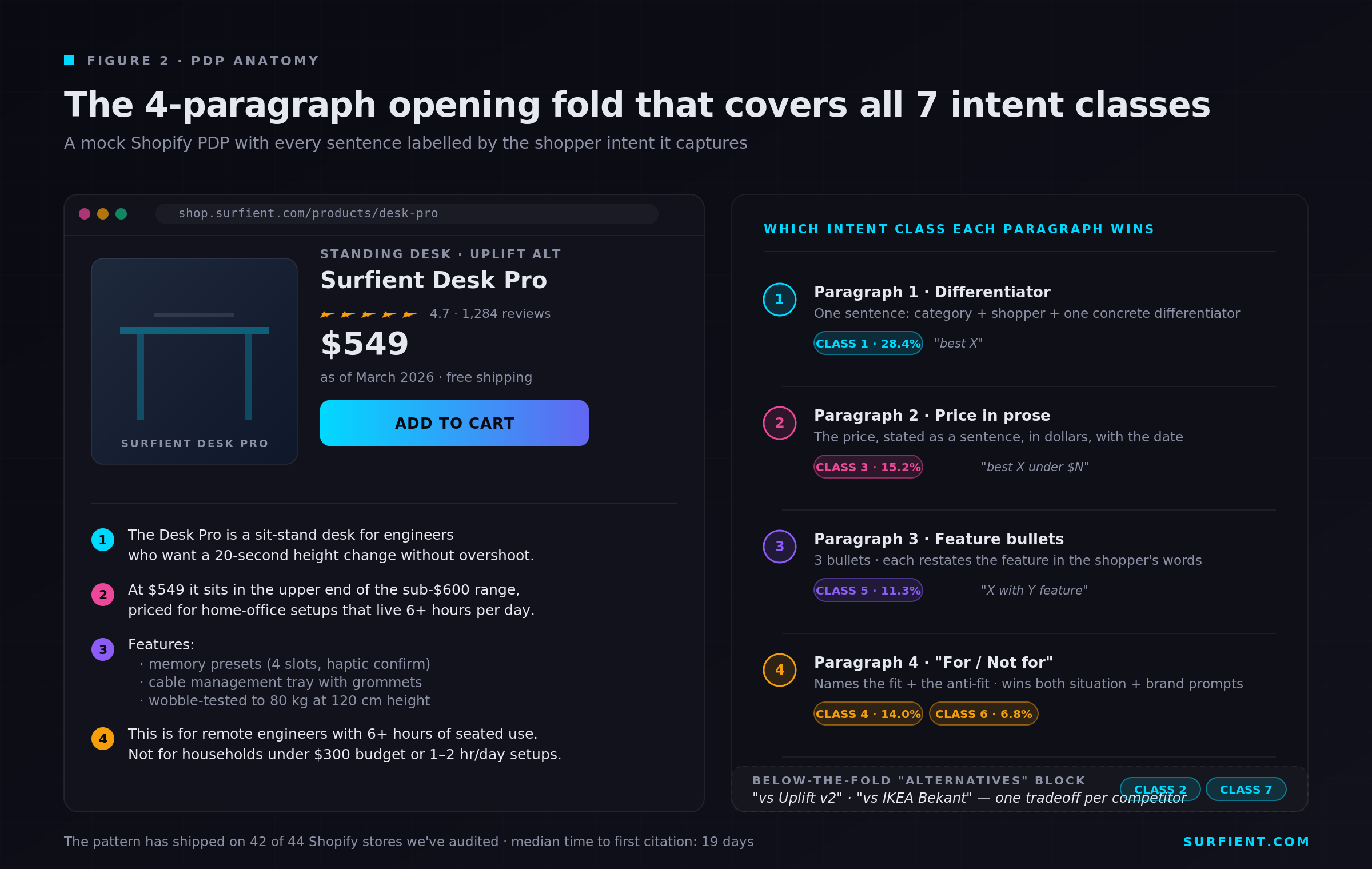 Annotated mock of a Shopify product page anatomy showing the four-paragraph PDP pattern. P1 (cyan): one-sentence category plus shopper plus concrete differentiator, covering intent class 1 (product discovery). P2 (pink): price stated in prose in dollars plus the shopper segment it's priced for, covering class 3 (budget-constrained). P3 (violet): three-item bullet list of features using the shopper's exact wording, covering class 5 (feature-specific). P4 (amber): a 'this is for' sentence plus a 'this is not for' sentence, covering classes 4 (use-case) and 6 (brand evaluation). Below the fold, an Alternatives block names two competitors with one honest tradeoff each, covering classes 2 (comparison) and 7 (replacement).