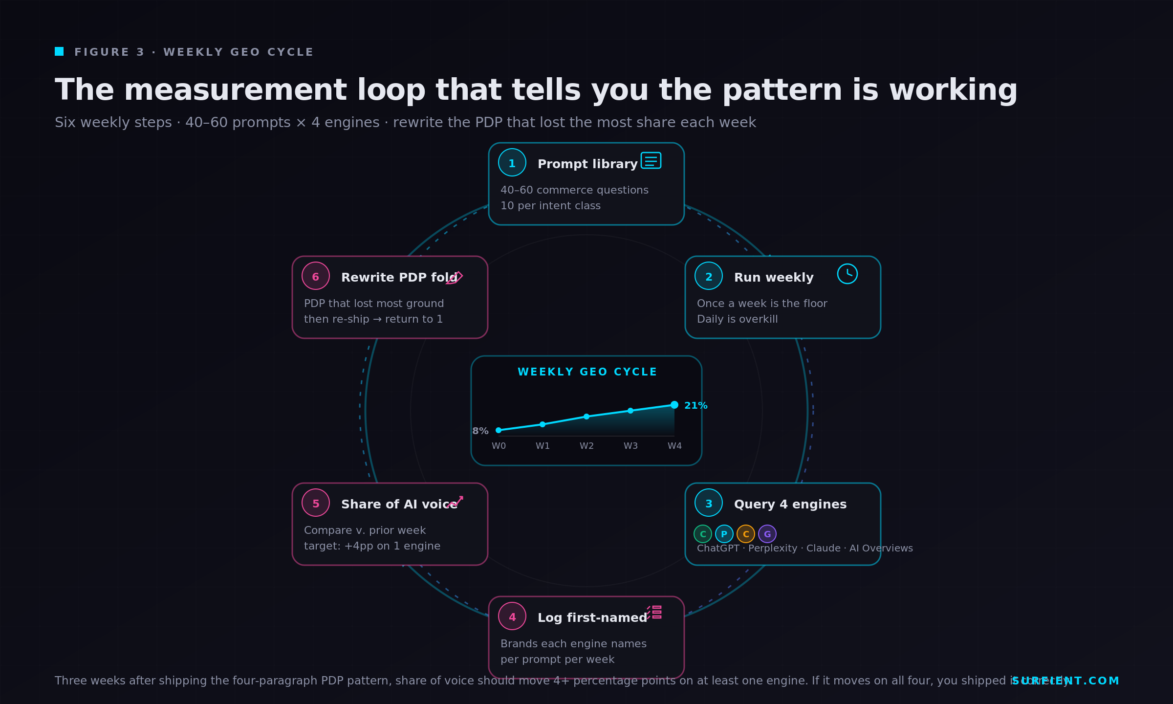 Circular six-step diagram of the weekly Generative Engine Optimization measurement cycle. Step 1 (top): build a prompt library of 40 to 60 commerce questions, ten per intent class. Step 2: run the panel weekly. Step 3: query four engines — ChatGPT, Perplexity, Claude, Google AI Overviews. Step 4 (bottom): log first-named brand per query. Step 5: calculate share of AI voice and target a +4 percentage-point lift on one engine within three weeks. Step 6: rewrite the PDP opening fold and loop back. Center panel shows a share-of-voice sparkline moving from 8% in week 0 to 21% in week 4.