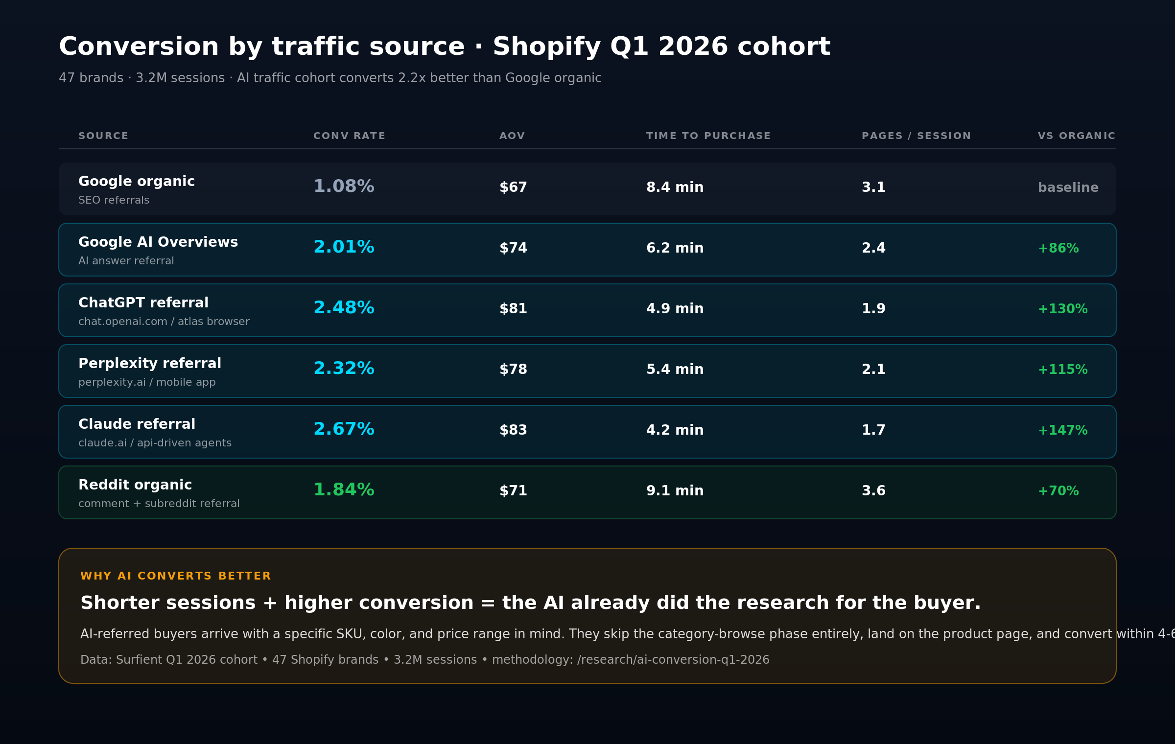 Conversion matrix comparing six Shopify traffic sources in Q1 2026: Google organic, Google AI Overviews, ChatGPT, Perplexity, Claude, and Reddit. Shows conversion rate, average order value, time to purchase, and pages per session for each.