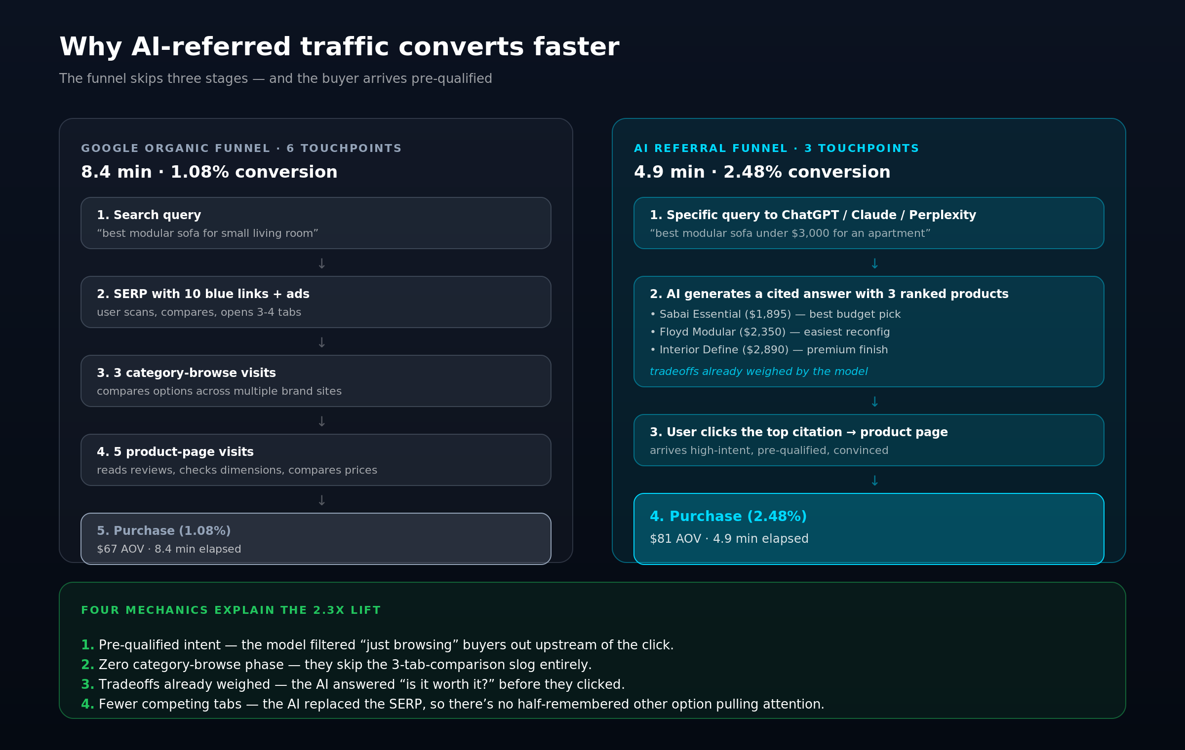 Side-by-side funnel diagram comparing Google organic (six touchpoints, 8.4 min, 1.08% conversion) with AI referral (three touchpoints, 4.9 min, 2.48% conversion). Bottom callout lists the four mechanics driving the 2.3x lift.