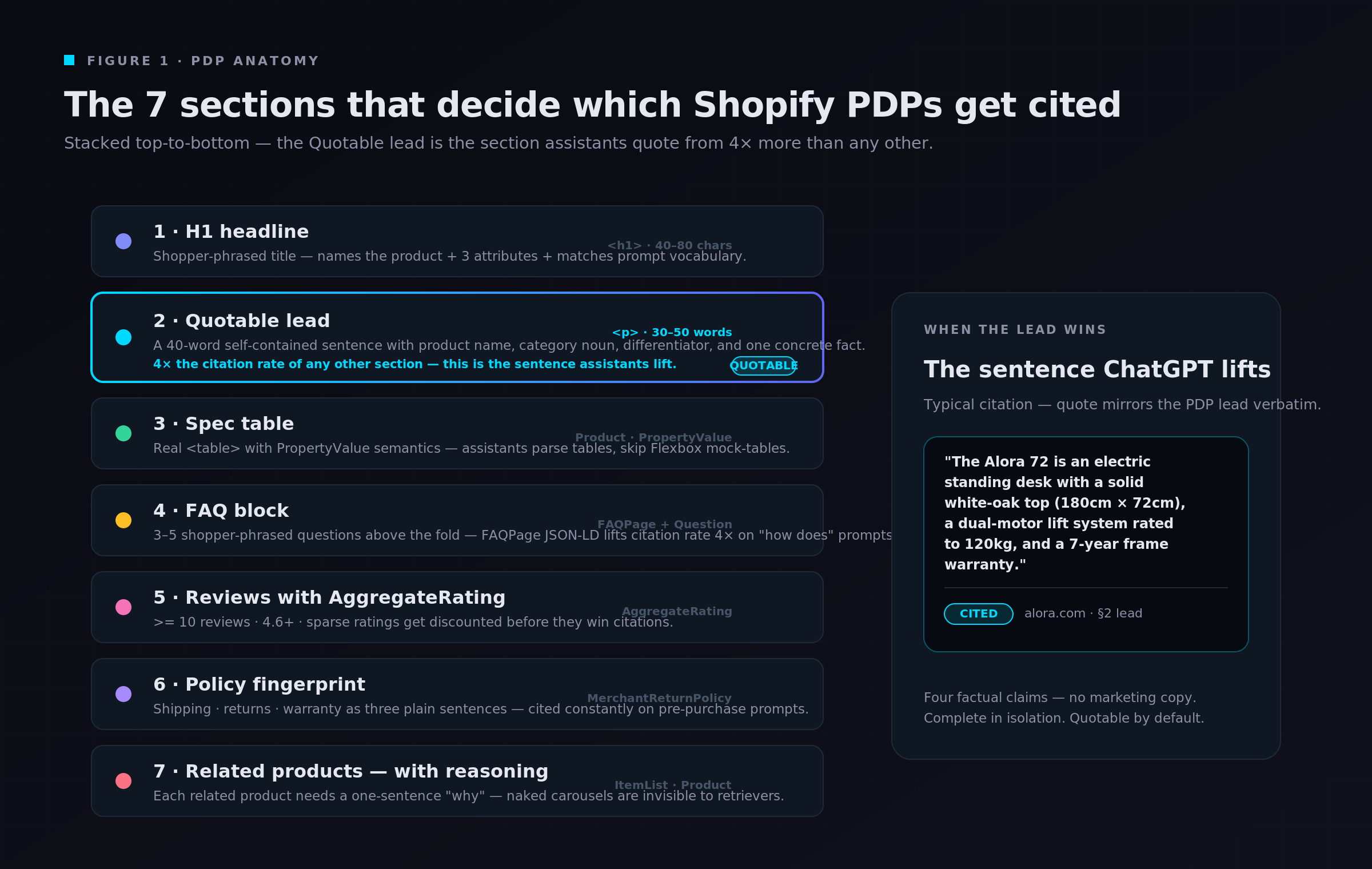 Annotated vertical stack of the seven product-page sections: H1, Quotable lead, Spec block, FAQ block, Reviews with AggregateRating, Policy fingerprint, Related products with reasoning. The Quotable lead section is highlighted in cyan, with a citation ribbon showing how a 40-word self-contained sentence flows into an assistant answer card on the right.