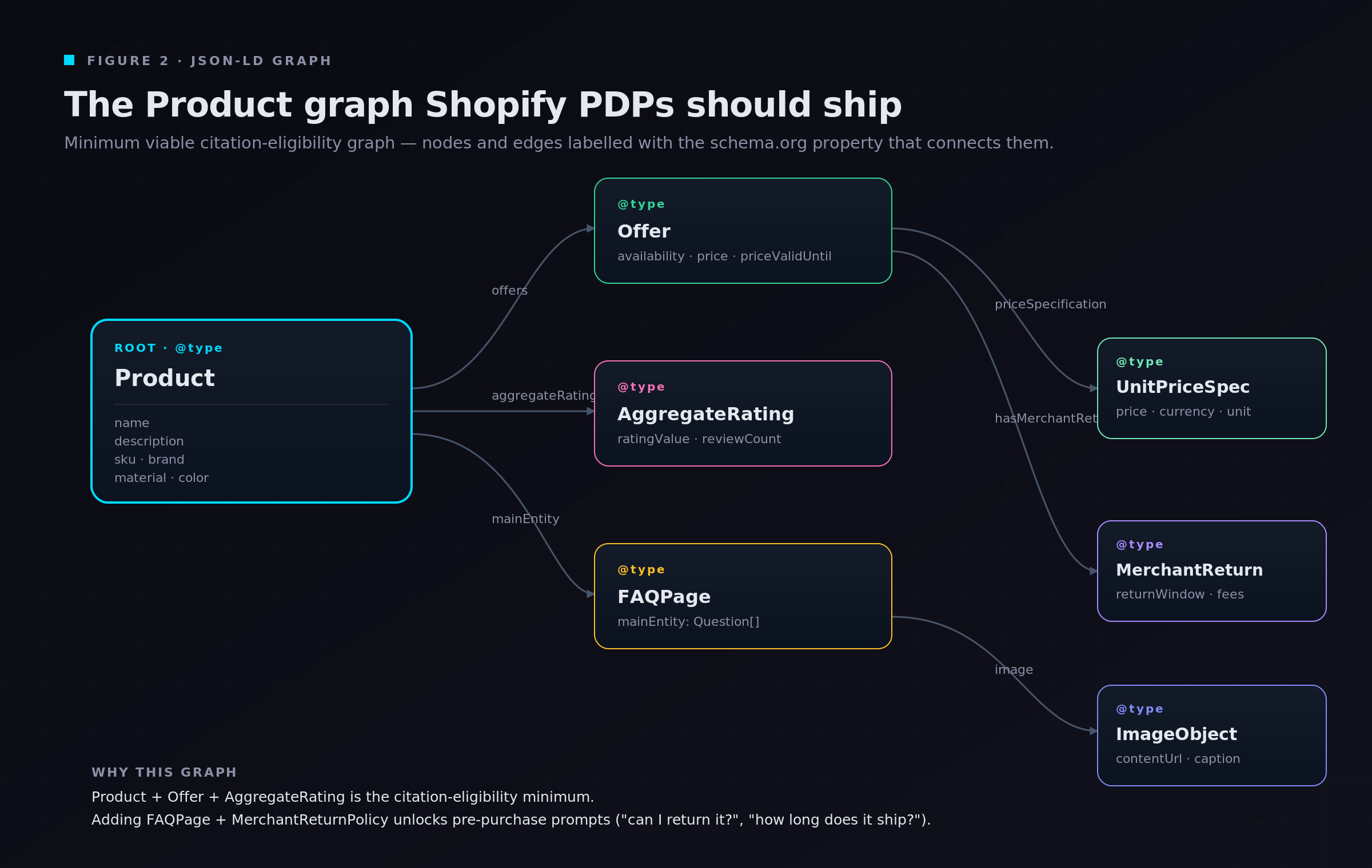 Node-and-edge diagram of the JSON-LD graph for a Shopify product page. A central Product node links via labelled edges to an Offer node (carrying price, availability, priceValidUntil), an AggregateRating node (ratingValue 4.7, reviewCount 184), and a FAQPage node. The Offer node branches further to UnitPriceSpecification and MerchantReturnPolicy. The Product node also links to an ImageObject node. Each node is labelled with its @type and key properties.