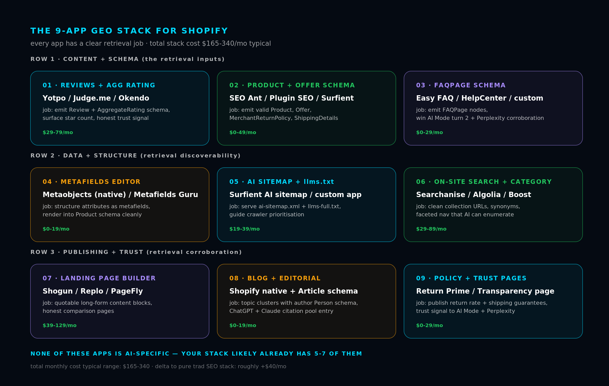 Nine Shopify apps in a 3x3 grid organised by function. Row 1 content plus schema: Reviews (Yotpo / Judge.me / Okendo 29-79/mo), Product + Offer schema (SEO Ant / Plugin SEO / Surfient 0-49/mo), FAQPage schema (Easy FAQ / HelpCenter 0-29/mo). Row 2 data plus structure: Metafields editor (0-19/mo), AI sitemap + llms.txt (Surfient 19-39/mo), On-site search (Searchanise / Algolia / Boost 29-89/mo). Row 3 publishing plus trust: Landing page builder (Shogun / Replo / PageFly 39-129/mo), Blog + editorial (native 0-19/mo), Policy + trust pages (Return Prime 0-29/mo).