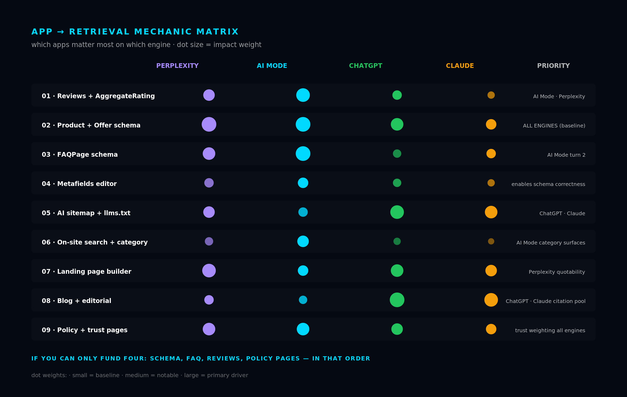 Nine-row matrix mapping apps to four engines (Perplexity, AI Mode, ChatGPT, Claude) with dot sizes indicating impact weight. Schema and Policy apps baseline across all engines. FAQ strongest on AI Mode. Reviews strongest on AI Mode and Perplexity. Blog and AI sitemap strongest on ChatGPT and Claude. Landing pages strongest on Perplexity. Priority column on right names the primary engines for each app.