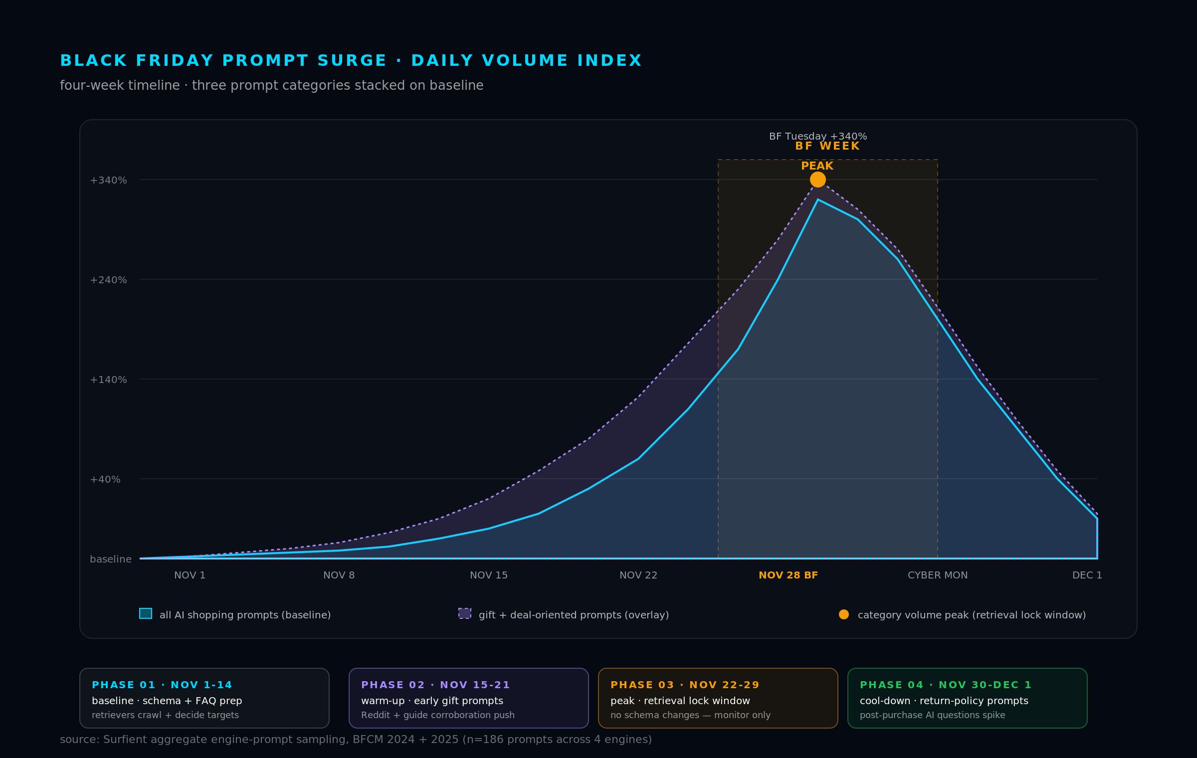 Line chart of daily AI shopping prompt volume from November 1 to December 1, with baseline, gift-prompt overlay, and +340% peak on BF Tuesday highlighted. Four phases labelled: baseline Nov 1-14, warm-up Nov 15-21, peak Nov 22-29 retrieval-lock window, cool-down Nov 30-Dec 1.