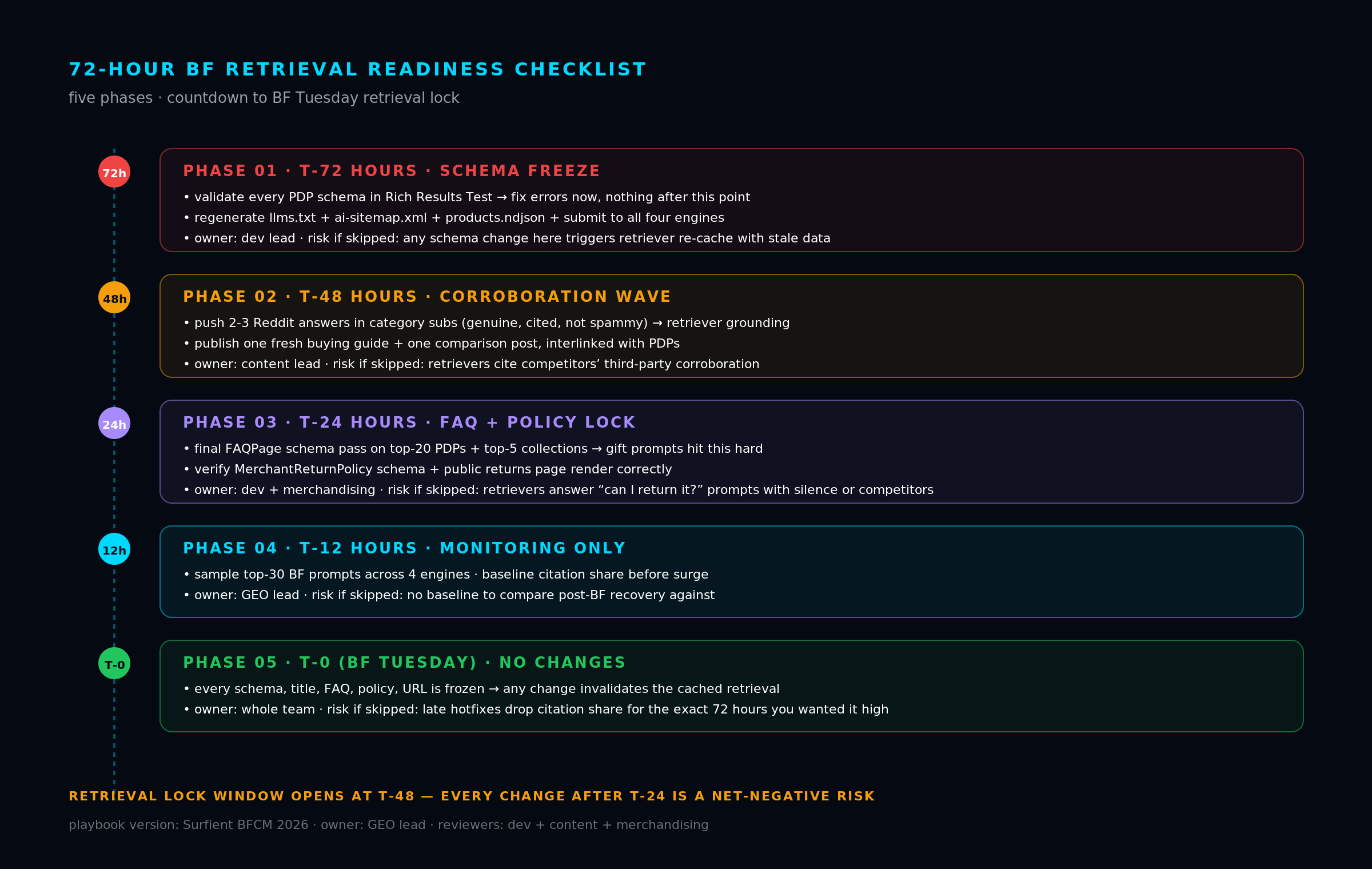 Vertical timeline from T-72 hours to T-0 with five coloured phase cards: T-72 schema freeze (red), T-48 corroboration wave (amber), T-24 FAQ and policy lock (violet), T-12 monitoring only (cyan), T-0 no changes (green). Each card lists two to three specific tasks, the owner, and the risk if skipped.