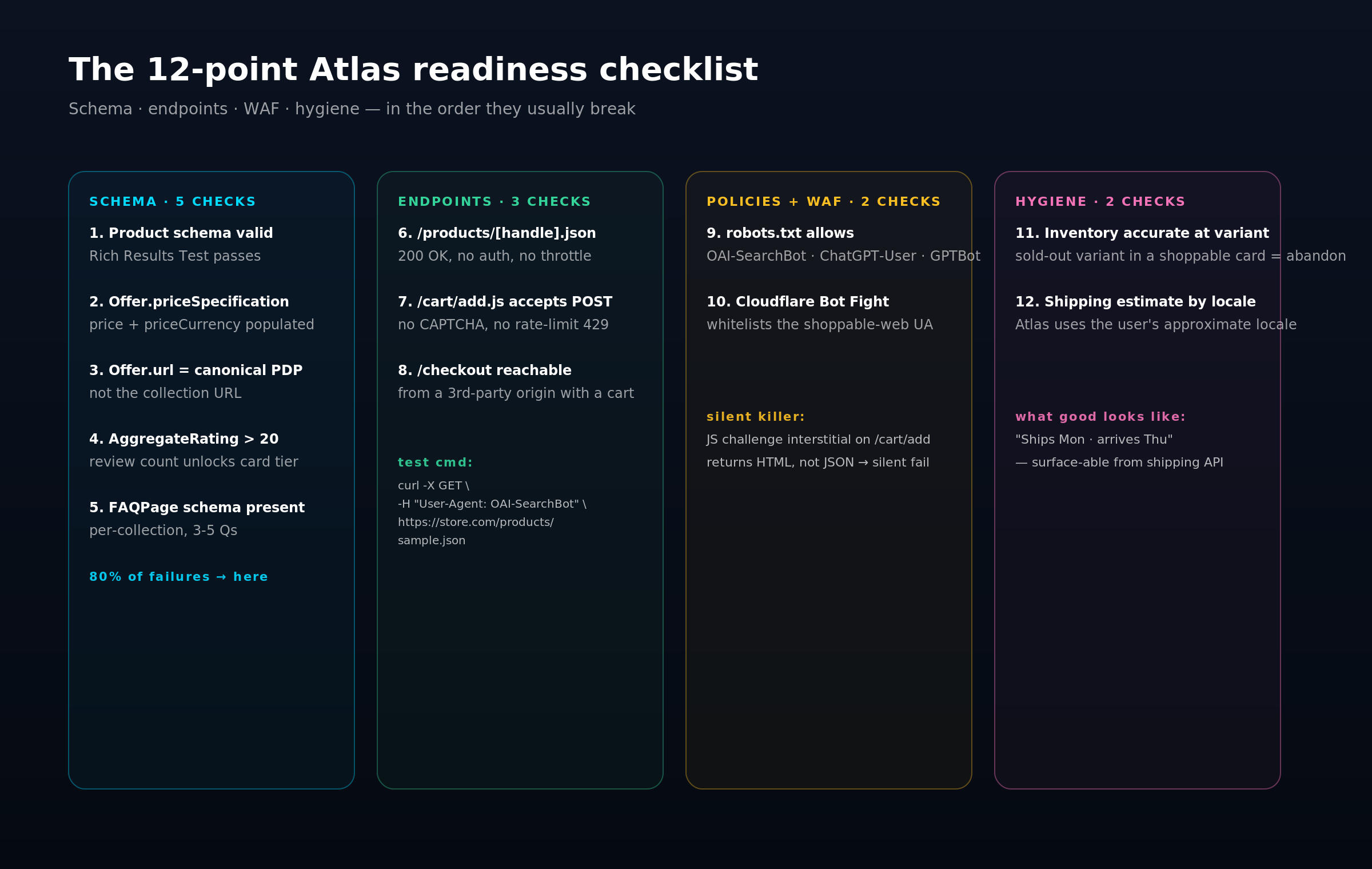 Twelve-point readiness checklist for ChatGPT Atlas on Shopify, grouped into four columns: Schema, Endpoints, Policies and WAF, and Hygiene, with five, three, two, and two checks respectively.