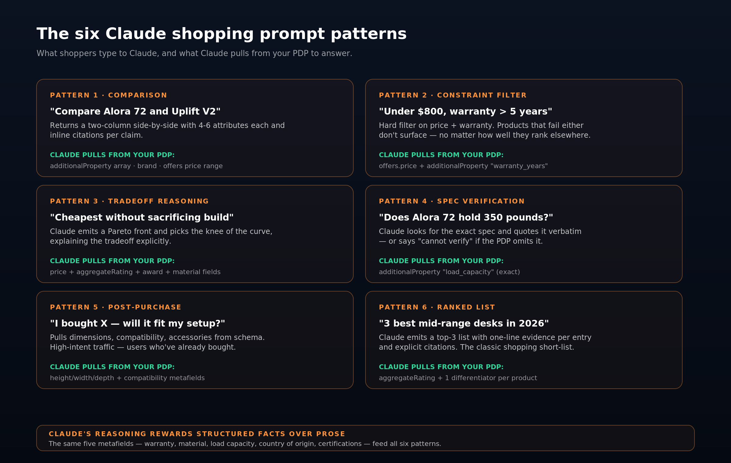 Taxonomy of six Claude shopping prompt patterns: comparison, constraint filtering, tradeoff reasoning, spec verification, post-purchase validation, and ranked list.