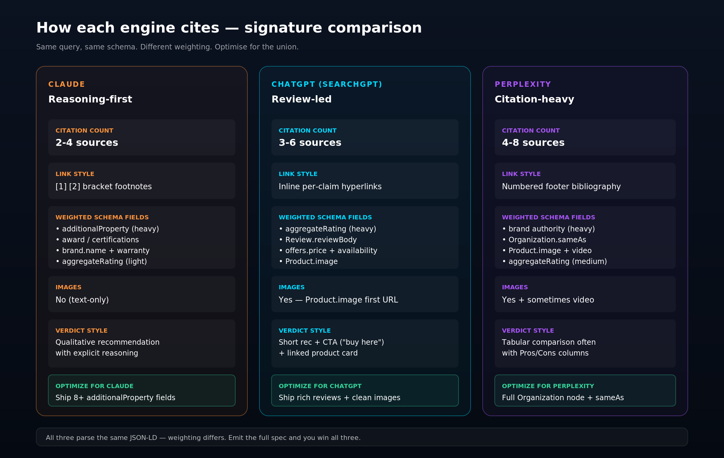 Side-by-side citation signature comparison for Claude, ChatGPT, and Perplexity, showing citation count, link style, schema field weighting, thumbnail usage, and verdict style.