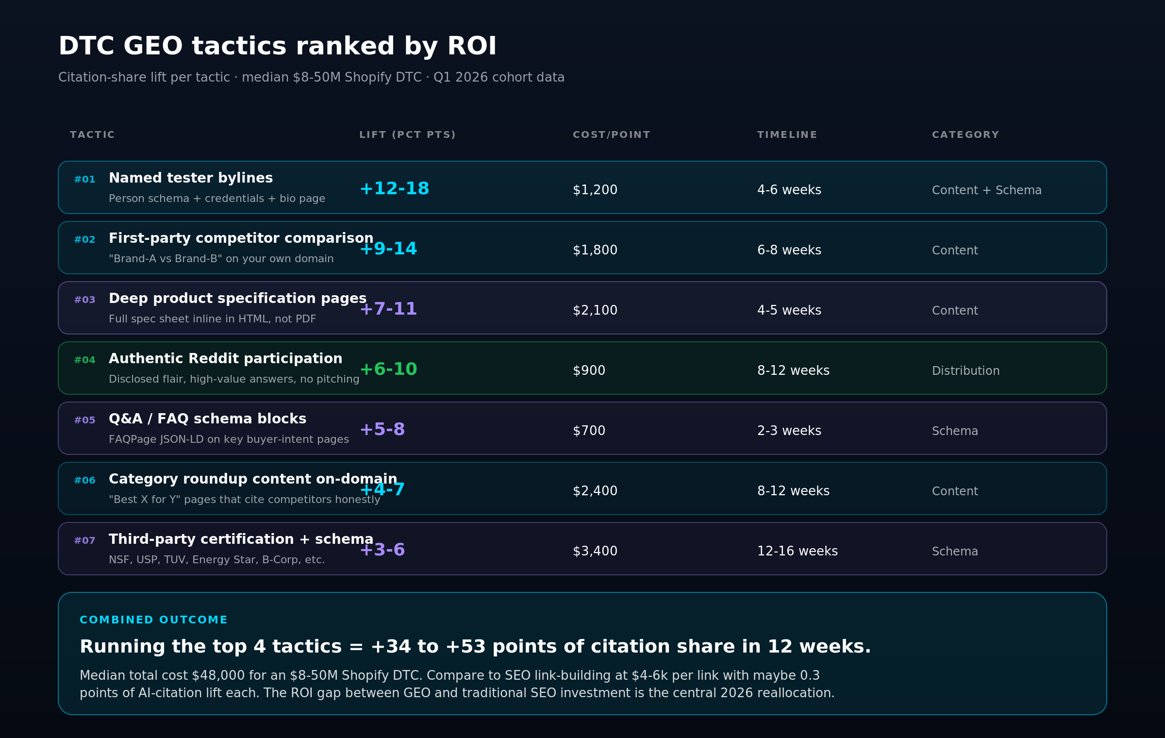 Seven-row ranking of DTC GEO tactics with lift in percentage points, cost per point, timeline, and category. Named tester bylines, first-party comparison, deep spec pages, Reddit, FAQ schema, category roundups, and third-party certification.