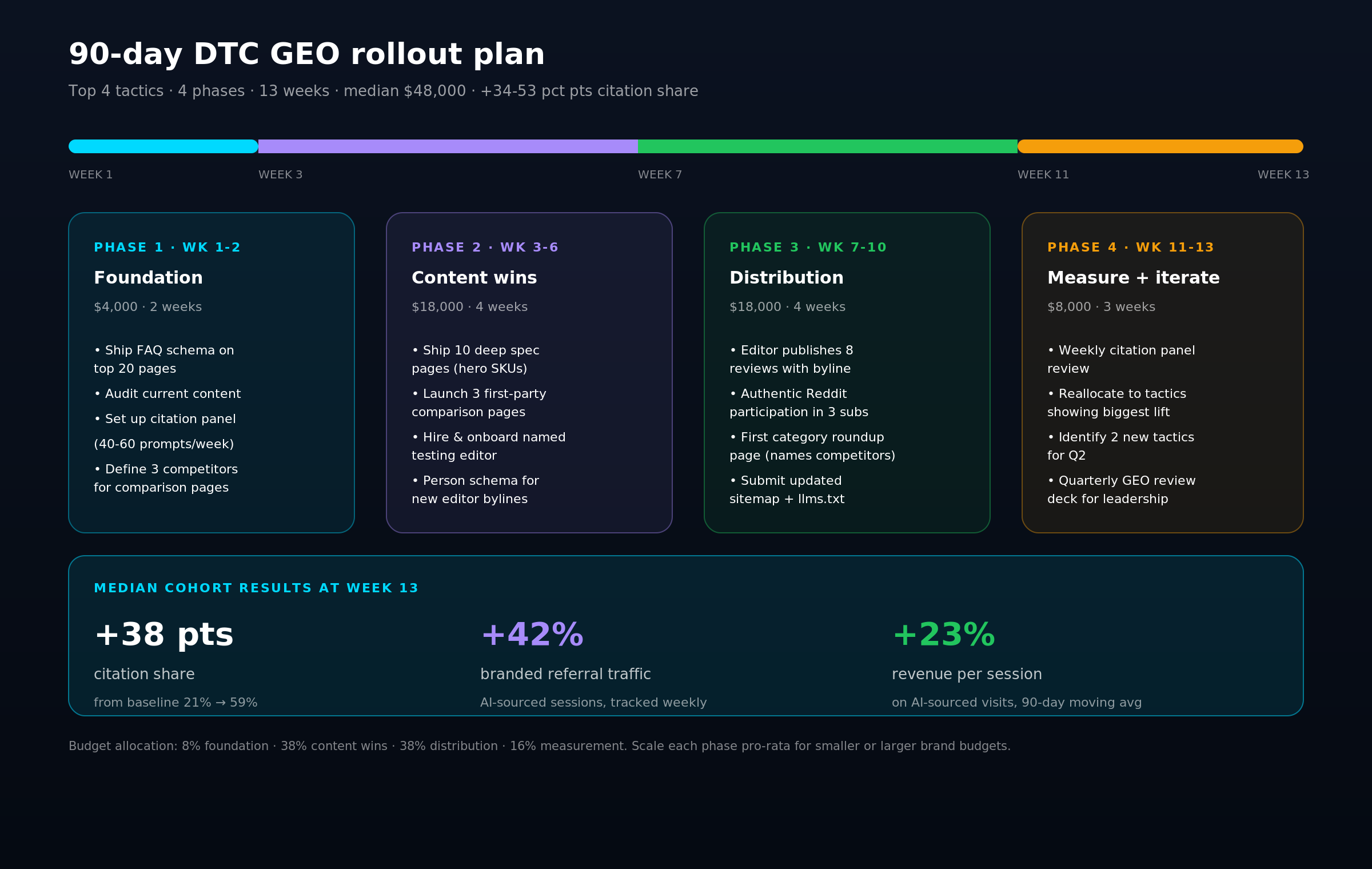 Four-phase 90-day rollout diagram with weeks 1-2 foundation, 3-6 content, 7-10 distribution, 11-13 measurement, plus median cohort results at week 13.