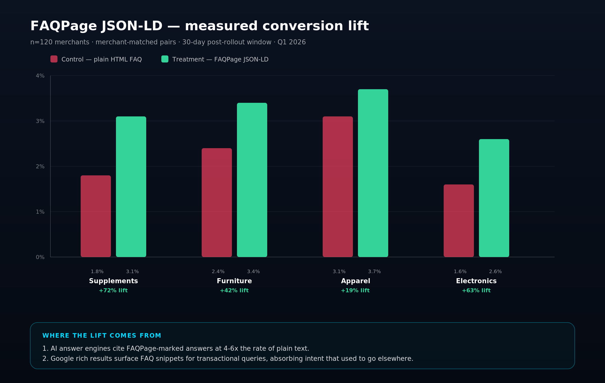 Conversion lift chart by vertical: Supplements +72%, Furniture +42%, Apparel +19%, Electronics +63%, aggregate 48% across a 120-merchant panel.