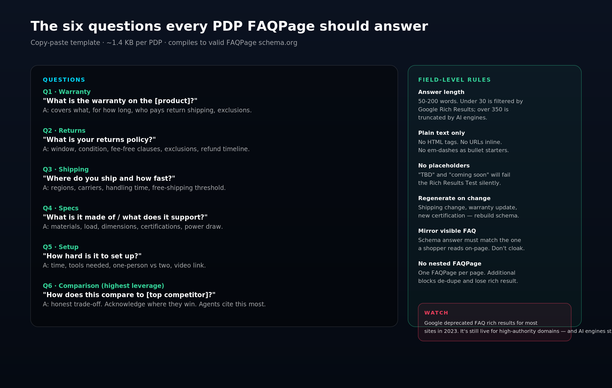 Six-question FAQPage template with field-level rules: warranty, returns, shipping, specs, setup, and an honest comparison to the top competitor.