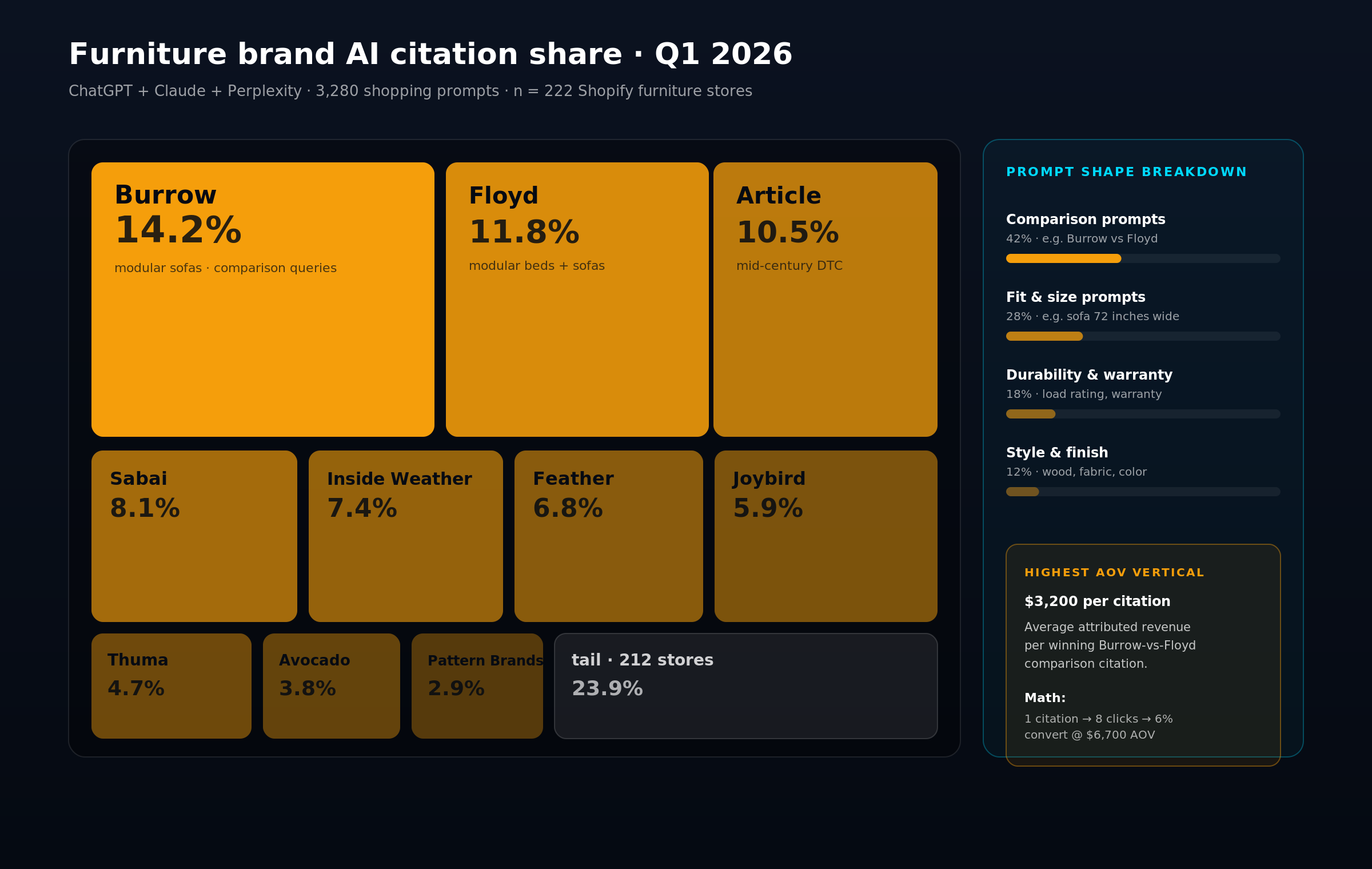 Furniture citation share treemap Q1 2026 with Burrow leading at 14.2%, Floyd at 11.8%, Article at 10.5%, down to Pattern Brands at 2.9% and a tail of 212 stores sharing 23.9%.