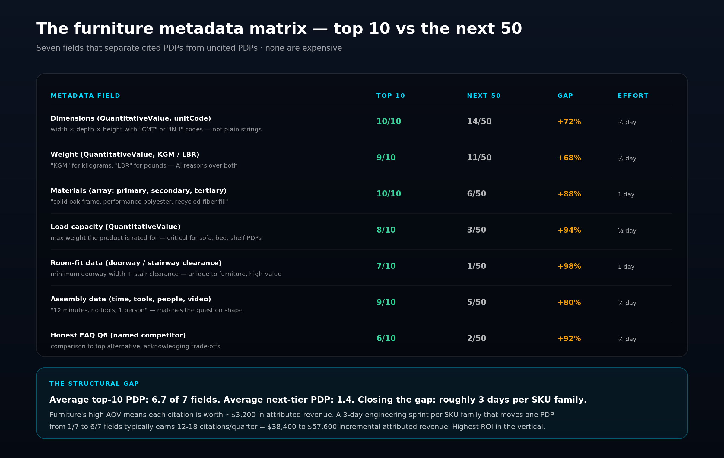 Seven-field metadata adoption matrix comparing top 10 Shopify furniture brands to the next 50: dimensions, weight, materials, load capacity, room-fit data, assembly data, and honest FAQ comparison.