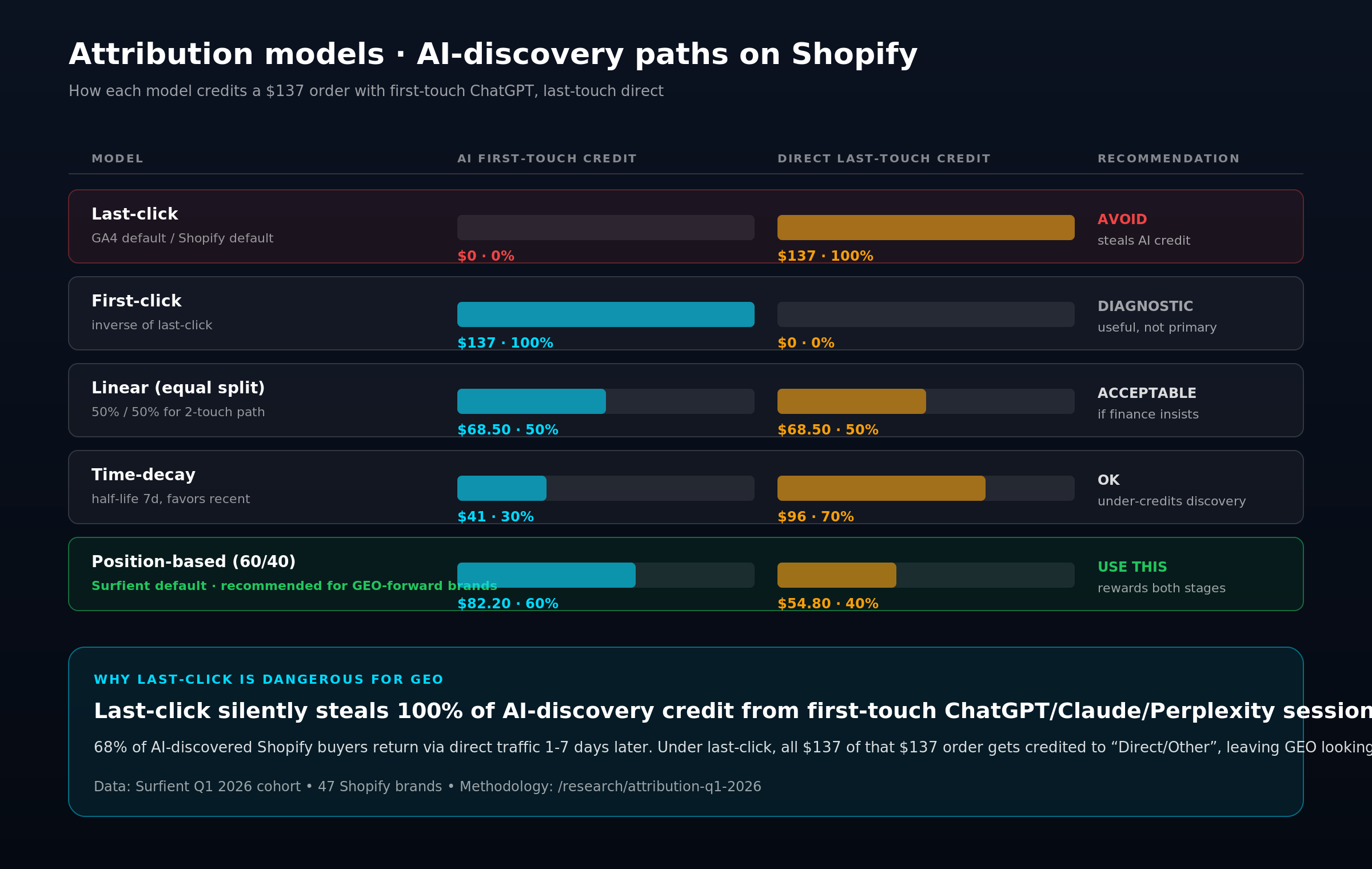 Five-row comparison of attribution models applied to a typical AI-discovery Shopify path. Last-click credits direct 100% and AI 0%. First-click credits AI 100%. Linear splits 50/50. Time-decay credits direct 70% and AI 30%. Position-based (recommended) credits AI 60% and direct 40%.