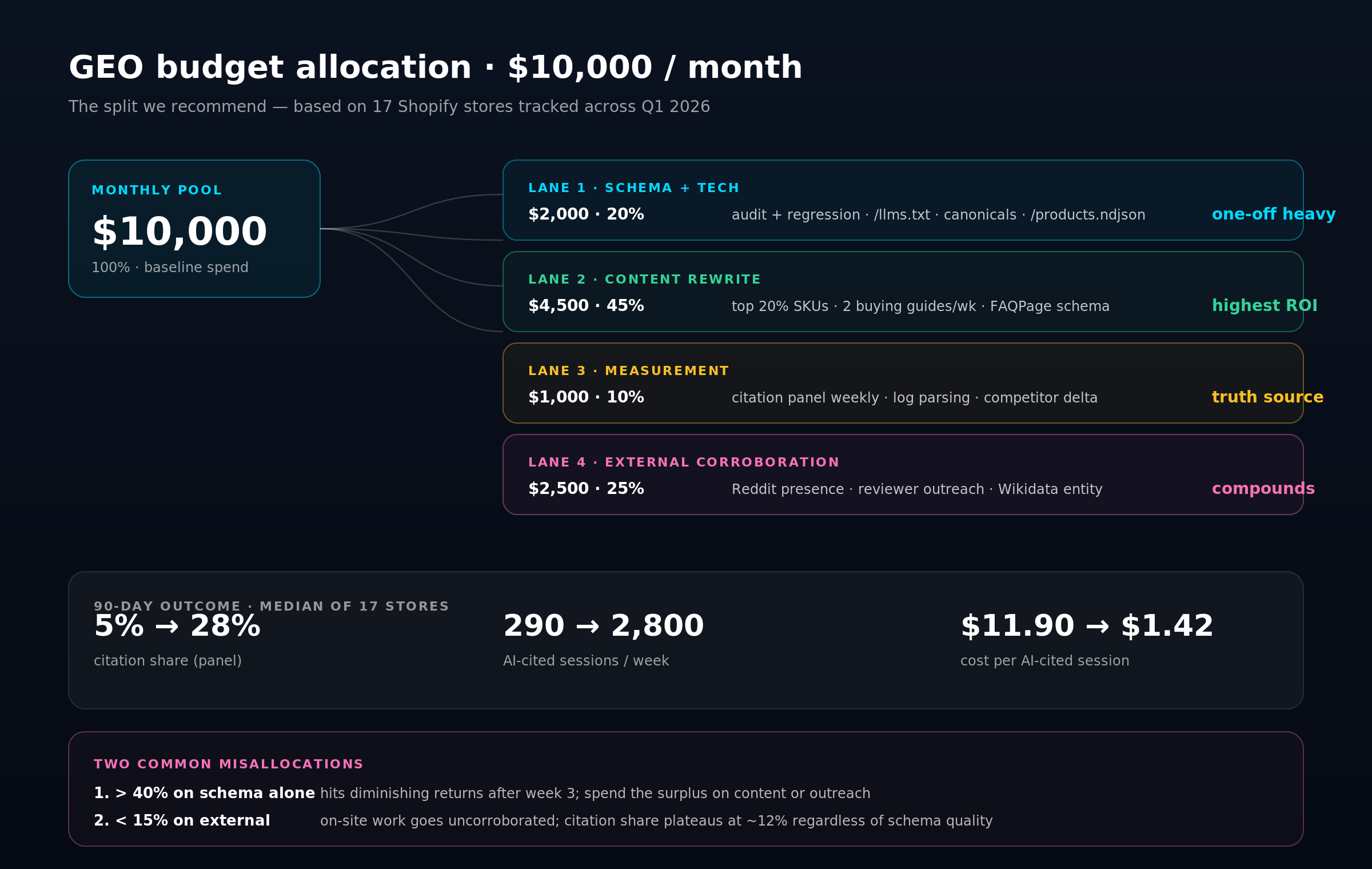 Waterfall diagram splitting a $10,000 monthly GEO budget into four lanes — Schema + tech, Content rewrite, Measurement, External corroboration — with 90-day outcome bands.