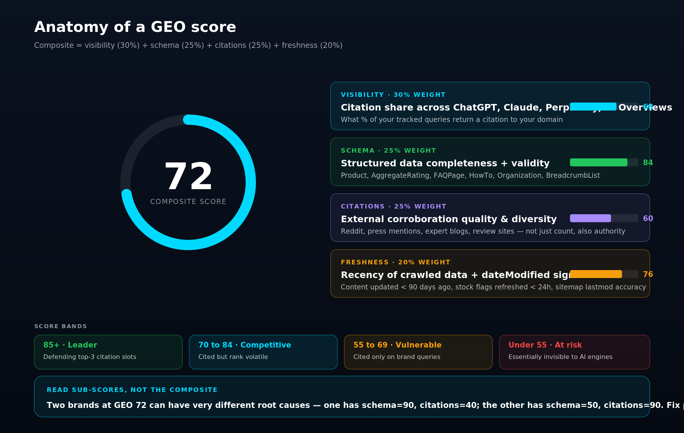 Anatomy of a Surfient GEO composite score. Center ring shows 72 of 100. Four sub-score cards: Visibility 68 (30% weight, citation share), Schema 84 (25% weight, structured data), Citations 60 (25% weight, external corroboration), Freshness 76 (20% weight, recency). Bottom legend shows 4 score bands.