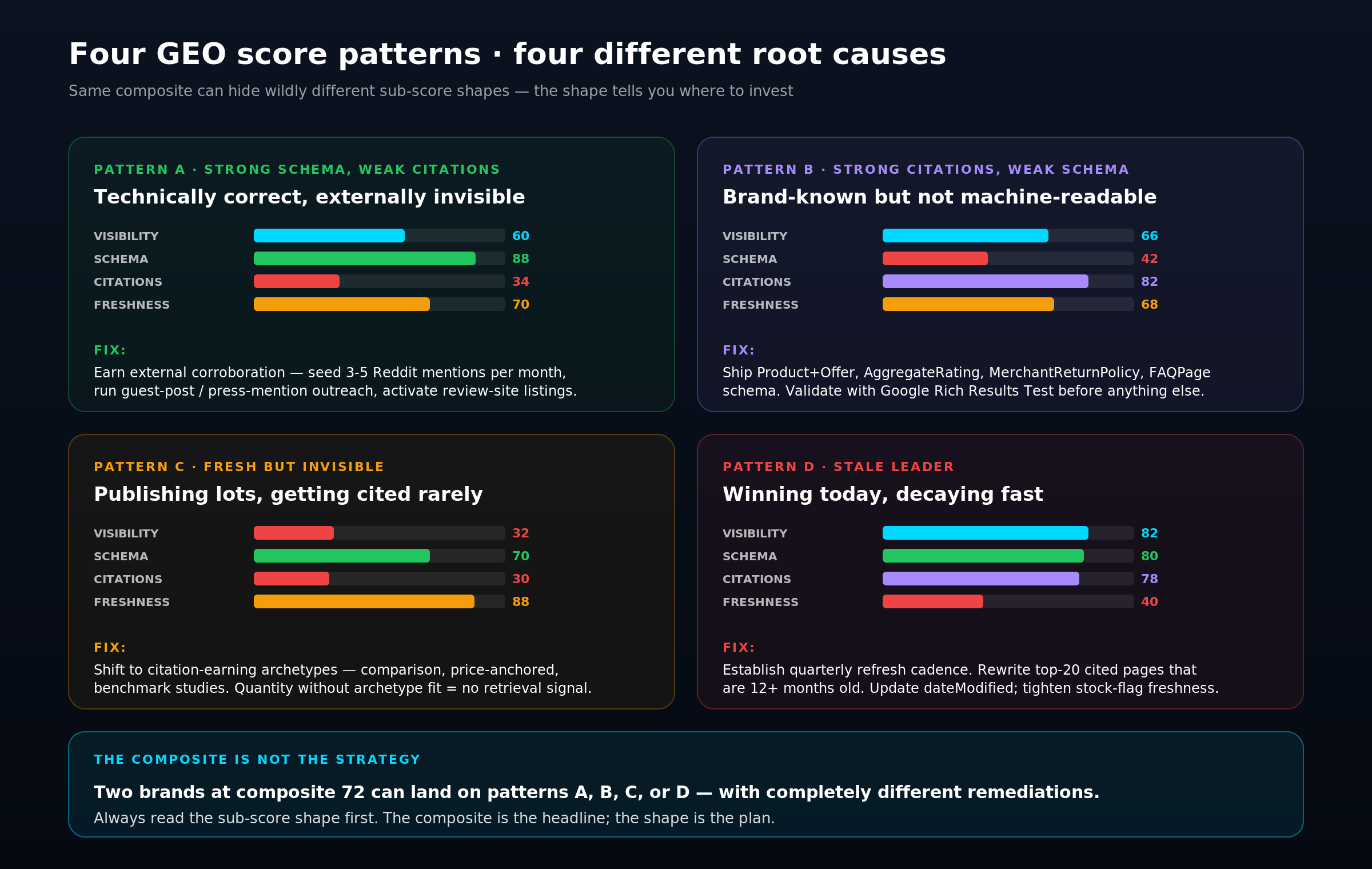 Four quadrant diagram of GEO sub-score patterns. Pattern A: Strong schema 88, weak citations 34 - fix external corroboration. Pattern B: Strong citations 82, weak schema 42 - fix schema. Pattern C: Fresh 88, invisible 32 - shift to citation-earning archetypes. Pattern D: Leader visibility 82, stale freshness 40 - establish refresh cadence.