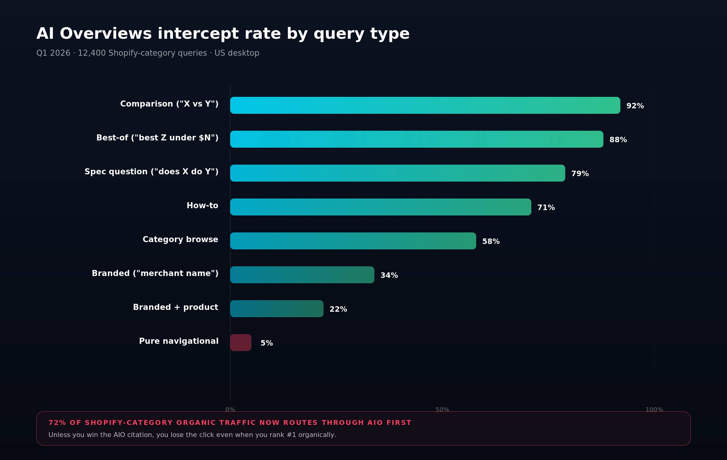 Intercept rate bar chart: comparison 92%, best-of 88%, spec question 79%, how-to 71%, category browse 58%, branded 34%, branded plus product 22%, pure navigational 5%.