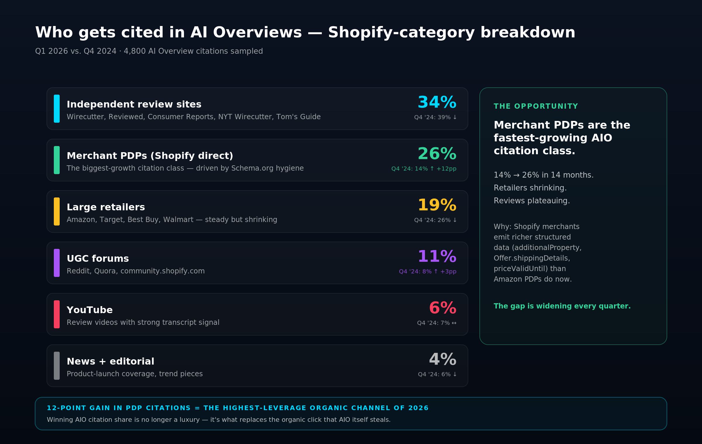 Citation class breakdown with Q4 2024 vs Q1 2026 comparison. Merchant PDPs grew from 14% to 26%, independent review sites slipped from 39% to 34%, large retailers shrank from 26% to 19%.