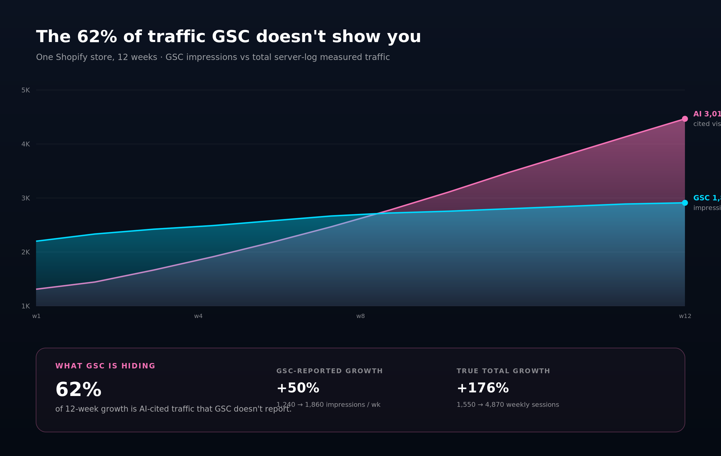 12-week stacked area chart — GSC impressions layer in cyan grows from 1,240 to 1,860 weekly; the hidden pink AI-cited layer grows from 310 to 3,010 weekly. Footer notes 62 percent of growth is invisible to GSC.