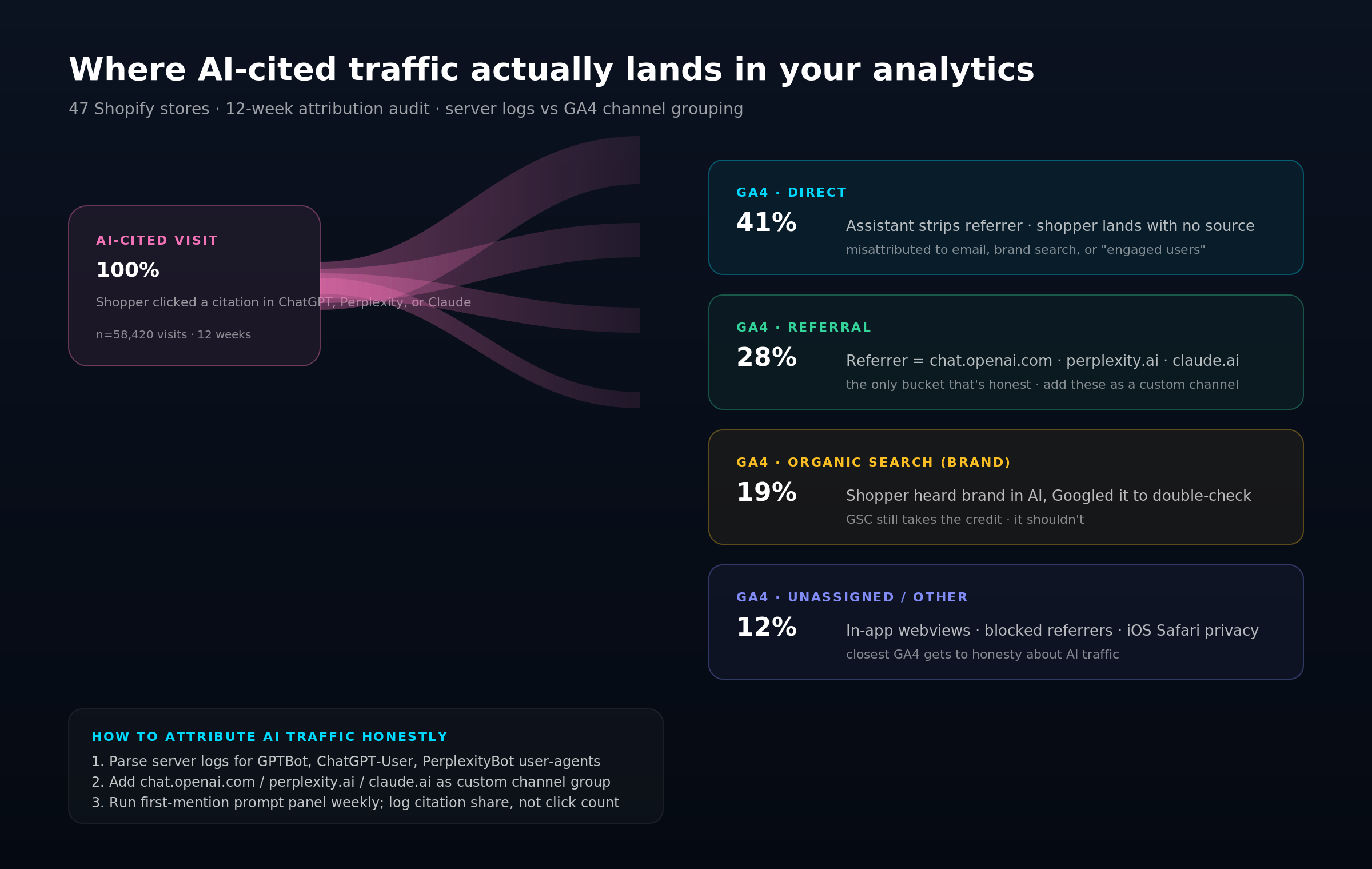 Sankey diagram — AI-cited source splits into four GA4 buckets: Direct 41%, Referral 28%, Organic Brand 19%, Unassigned 12%. Annotation for each bucket explains misattribution mechanics.