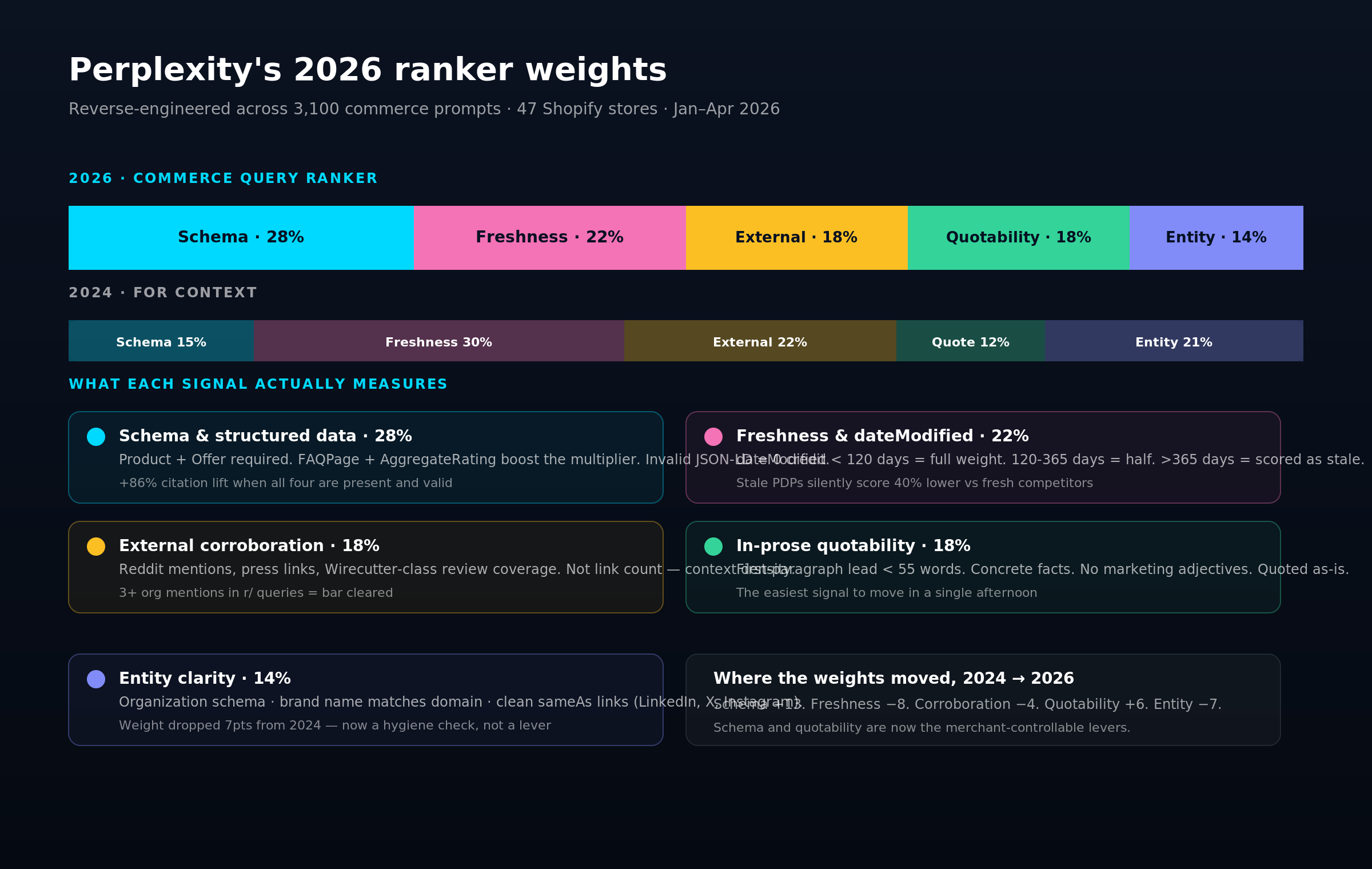 A horizontal stacked weight chart for the five signal classes Perplexity uses for shopping queries in 2026: schema 28, freshness 22, corroboration 18, quotability 18, entity 14. Below is a 2024 comparison with schema 15, freshness 30, corroboration 22, quotability 12, entity 21.