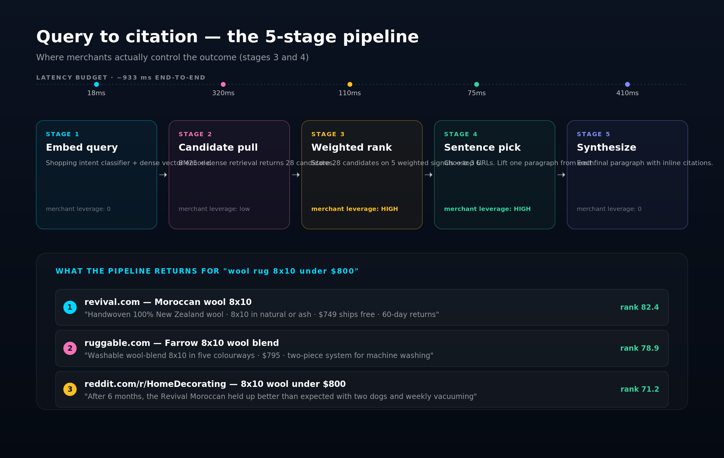 A five-stage pipeline diagram for Perplexity shopping queries. Query embedding, candidate pull, weighted rank, sentence pick, synthesize. Stages 3 and 4 labelled 'merchant leverage: HIGH'. Three citation outcome cards at the bottom with scores 82.4, 78.9, 71.2.