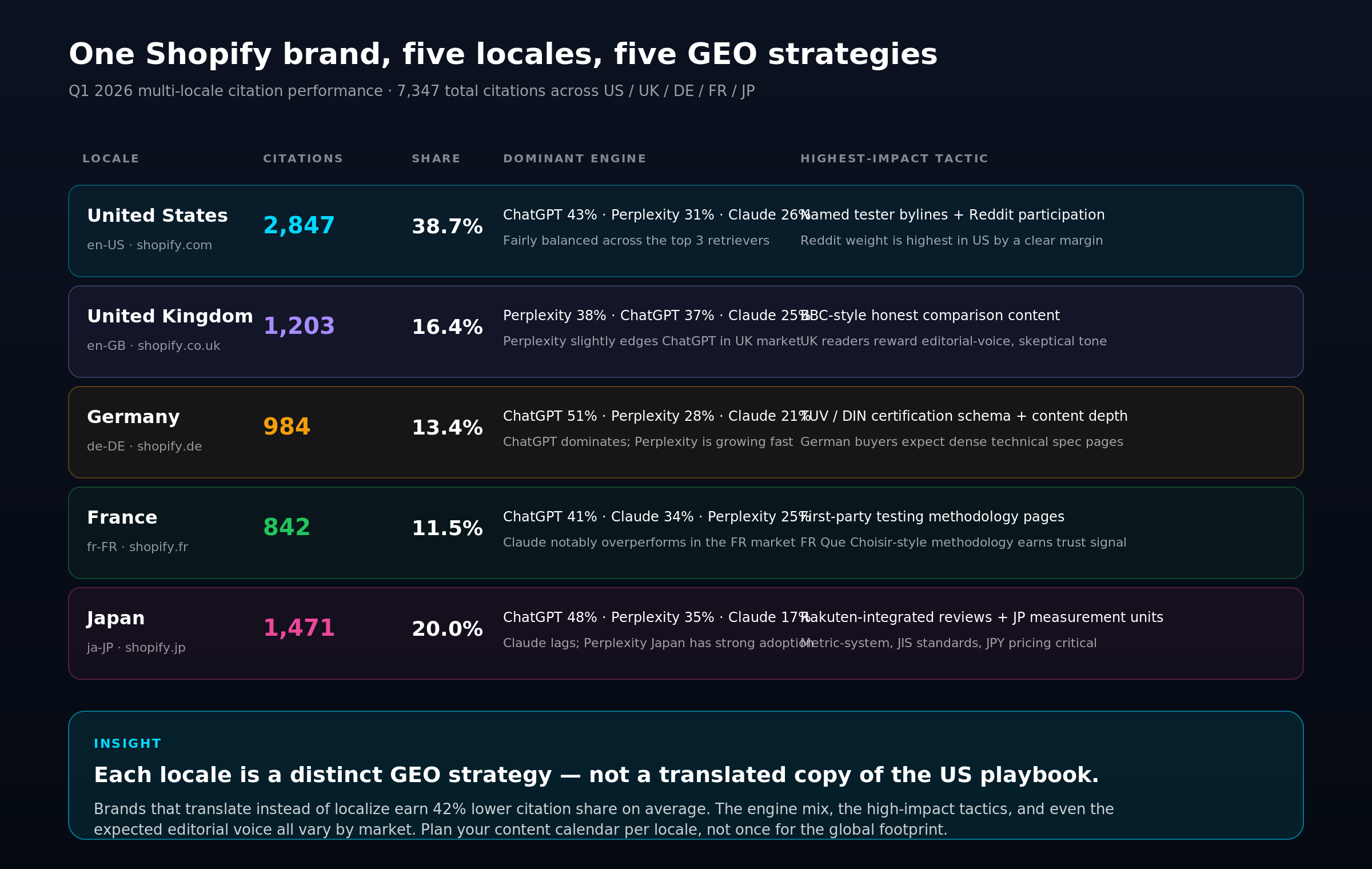 Five-row locale performance matrix showing citations, share, dominant engine, and highest-impact tactic for US, UK, Germany, France, and Japan markets.
