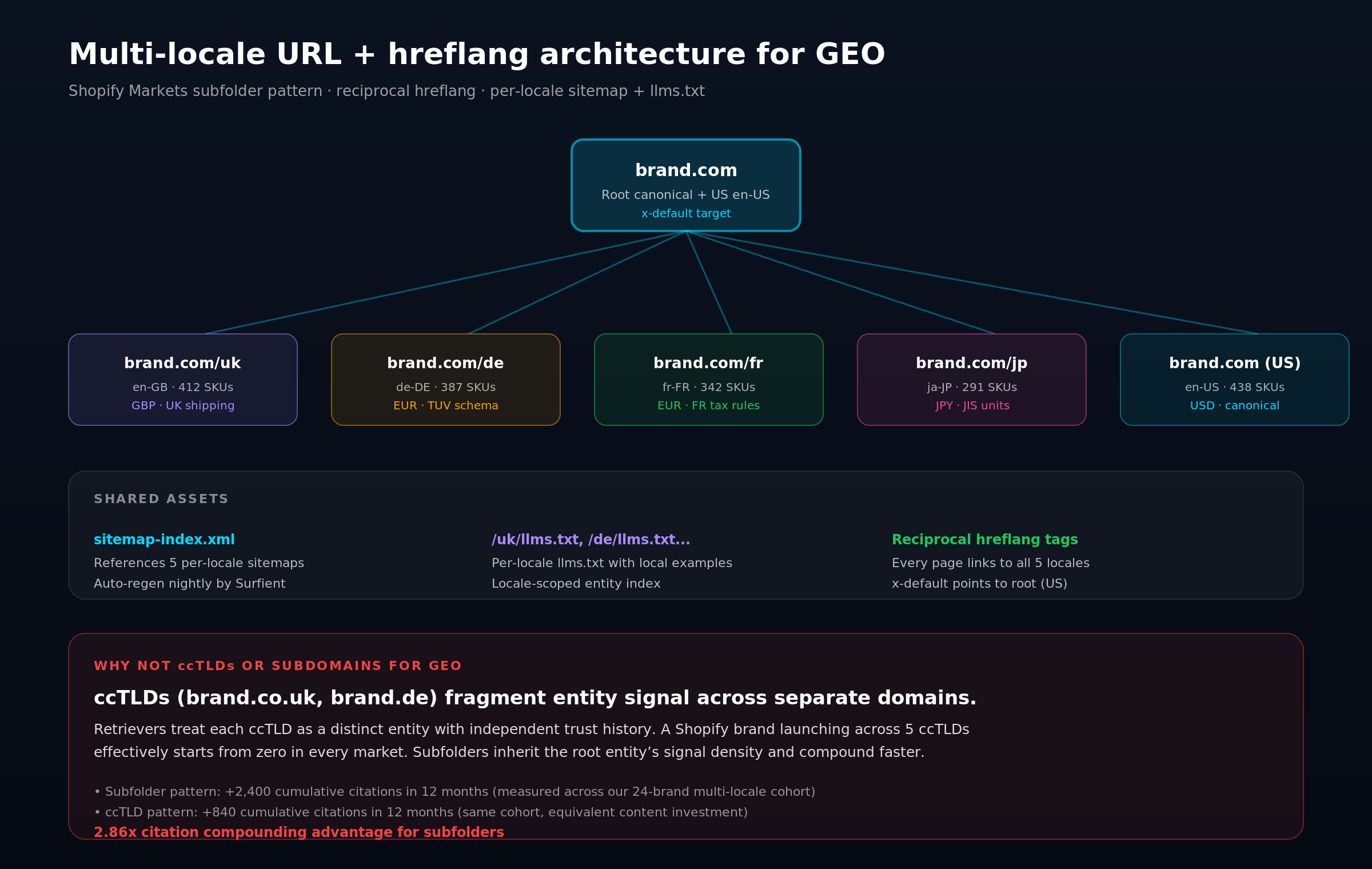 Diagram showing brand.com root with five subfolders for uk, de, fr, jp, and us, with shared sitemap-index.xml and per-locale llms.txt files, connected via reciprocal hreflang tags.