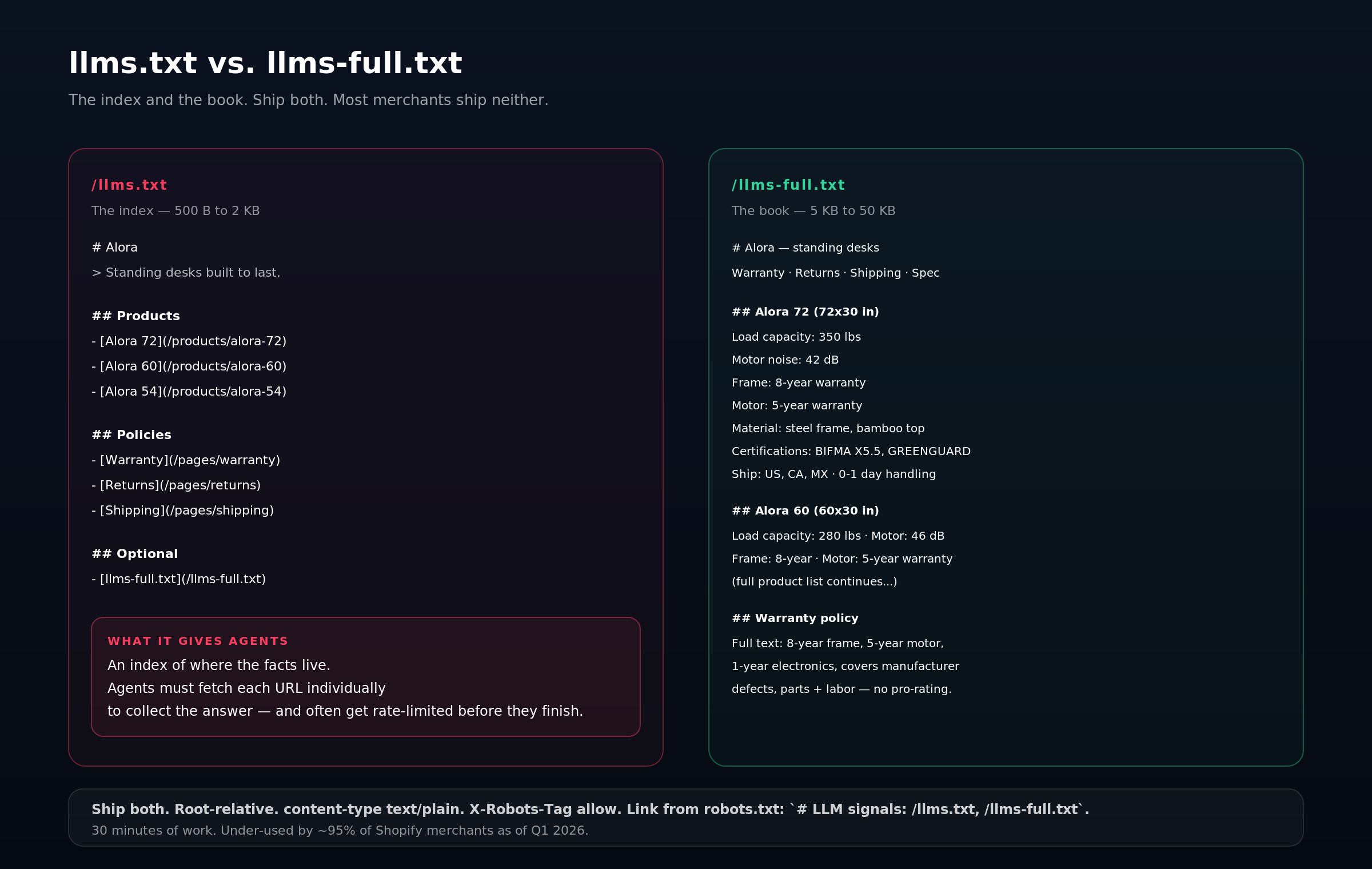 Side-by-side comparison of the two AI-agent signal files. llms.txt on the left is an index of 500 bytes to 2 kilobytes with links to product and policy pages. llms-full.txt on the right is a 5 to 50 kilobyte file with the product specs, warranty text, and shipping tables embedded directly.