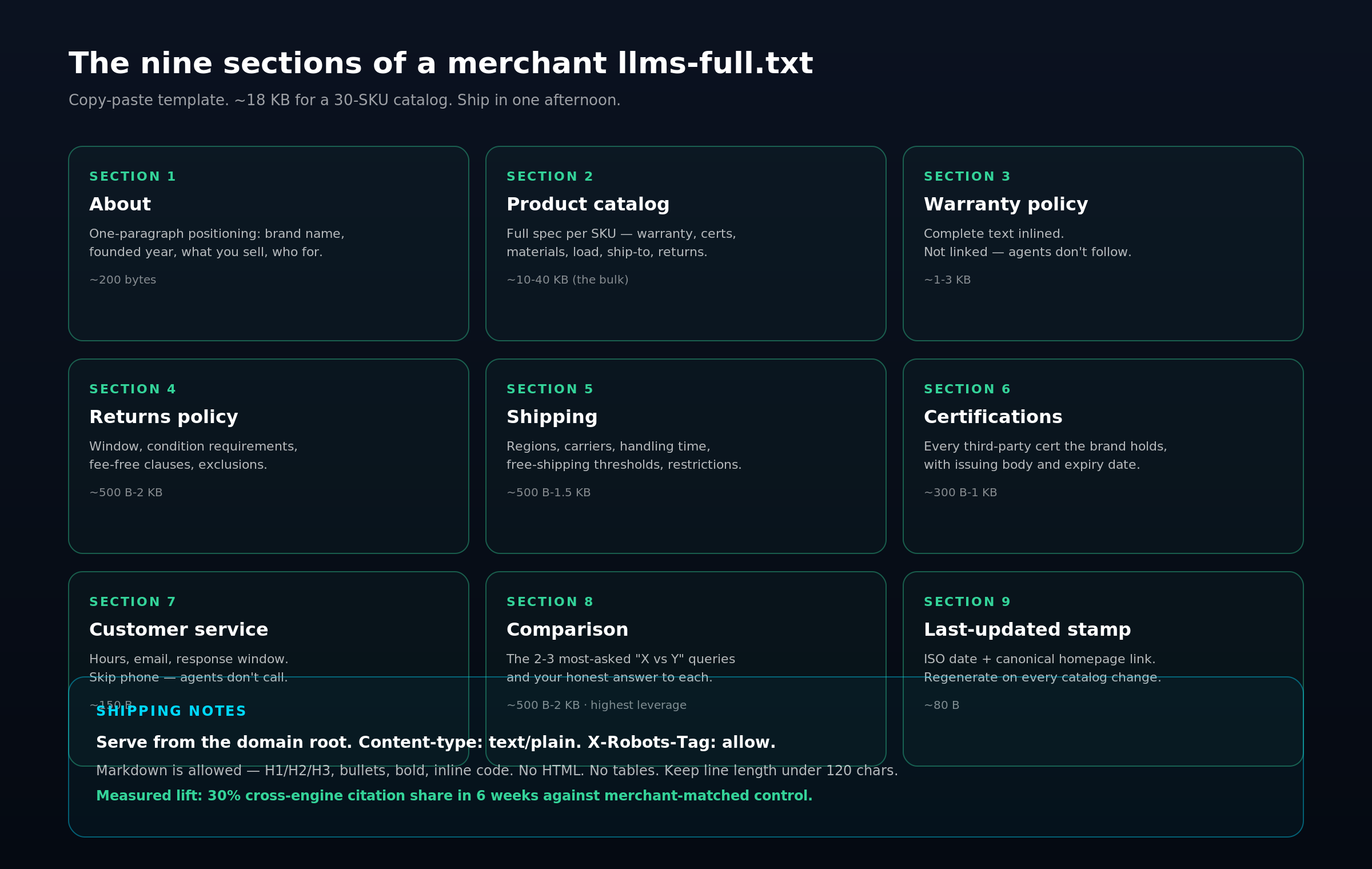 A nine-section template for a Shopify merchant llms-full.txt file. Sections: About, product catalog, warranty, returns, shipping, certifications, customer service, comparison, and last-updated stamp.