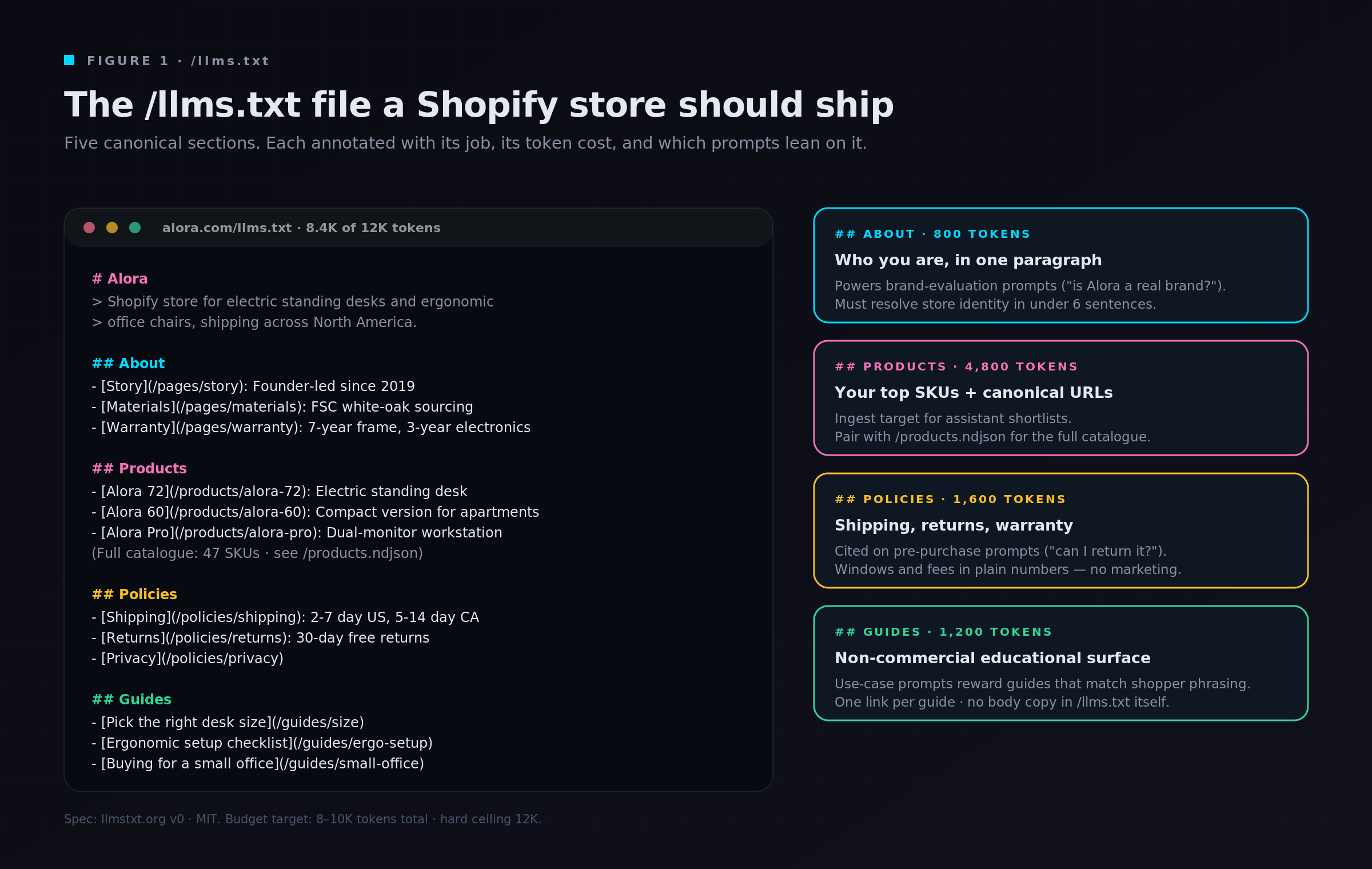 Annotated preview of a Shopify store's /llms.txt file. Five canonical sections appear in order: H1 title with a one-sentence store summary (800 tokens), About with three linked bullets (800 tokens), Products with a short list of top SKUs plus a reference to /products.ndjson (4,800 tokens), Policies for shipping/returns/privacy (1,600 tokens), and Guides linking to non-commercial educational pages (1,200 tokens). Each annotation card on the right explains the section's job and which prompt types lean on it.