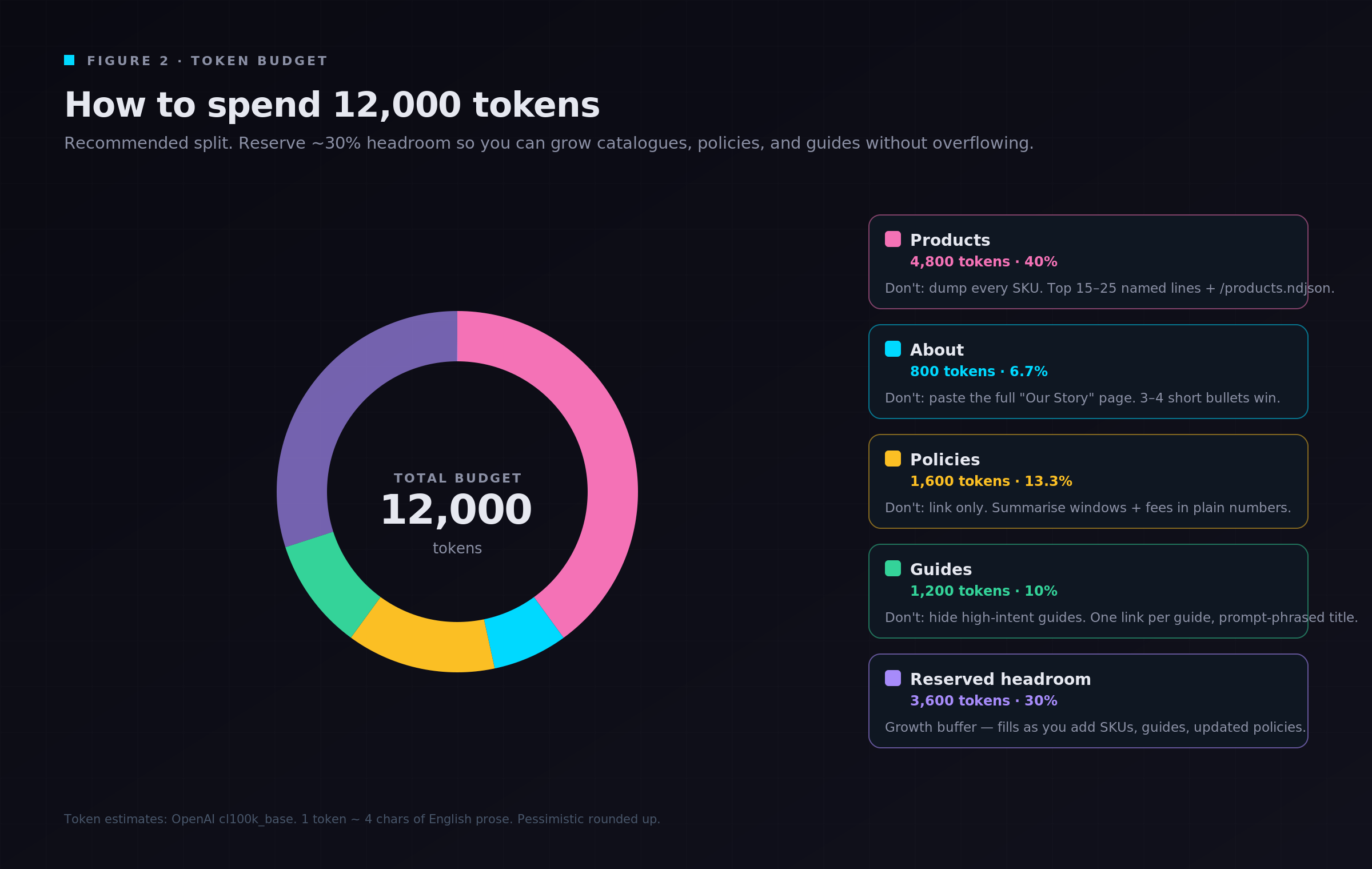 Donut chart showing the recommended token split for a 12,000-token /llms.txt file on a typical Shopify store. Products 40 percent (4,800 tokens), About 6.7 percent (800), Policies 13.3 percent (1,600), Guides 10 percent (1,200), and Reserved headroom 30 percent (3,600). Each slice is paired with a legend card warning of a common anti-pattern for that section.