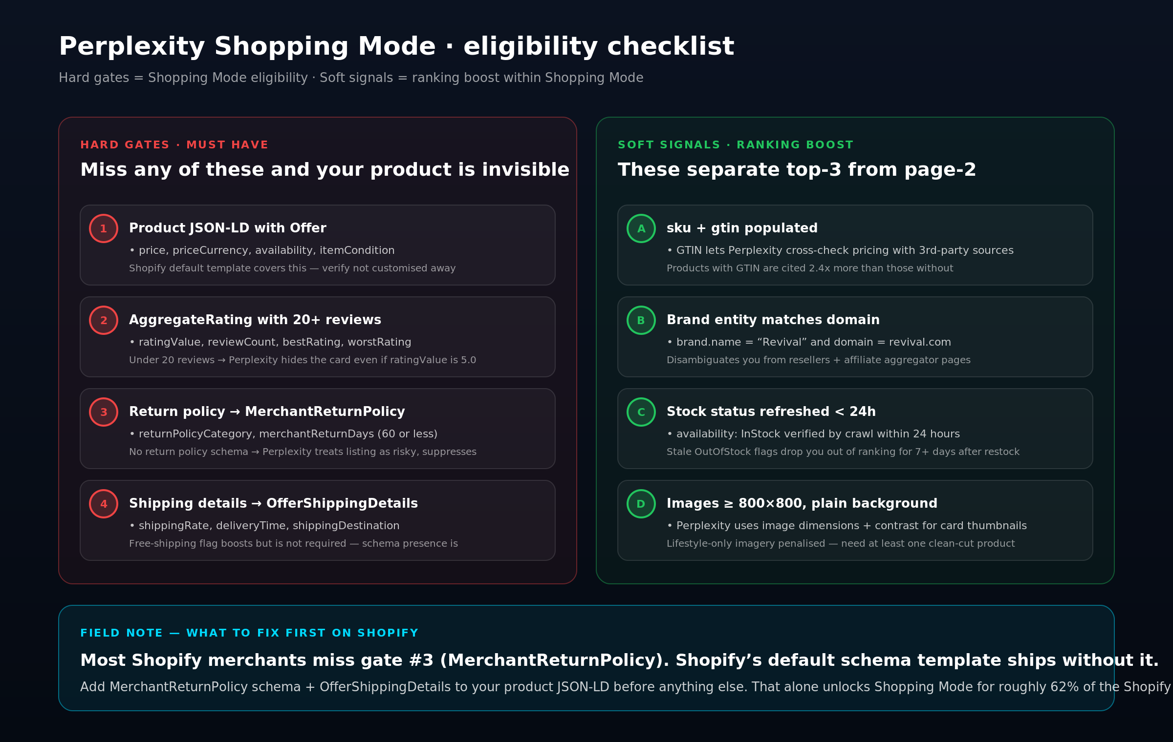 Two-column eligibility diagram. Left column lists four hard requirements with red accents: Product JSON-LD with Offer, AggregateRating with 20+ reviews, MerchantReturnPolicy schema, and OfferShippingDetails. Right column lists four soft signals with green accents: sku+gtin populated, brand entity matches domain, stock status refreshed within 24 hours, images at least 800x800 pixels. Bottom callout notes MerchantReturnPolicy is the most commonly-missed gate on Shopify.