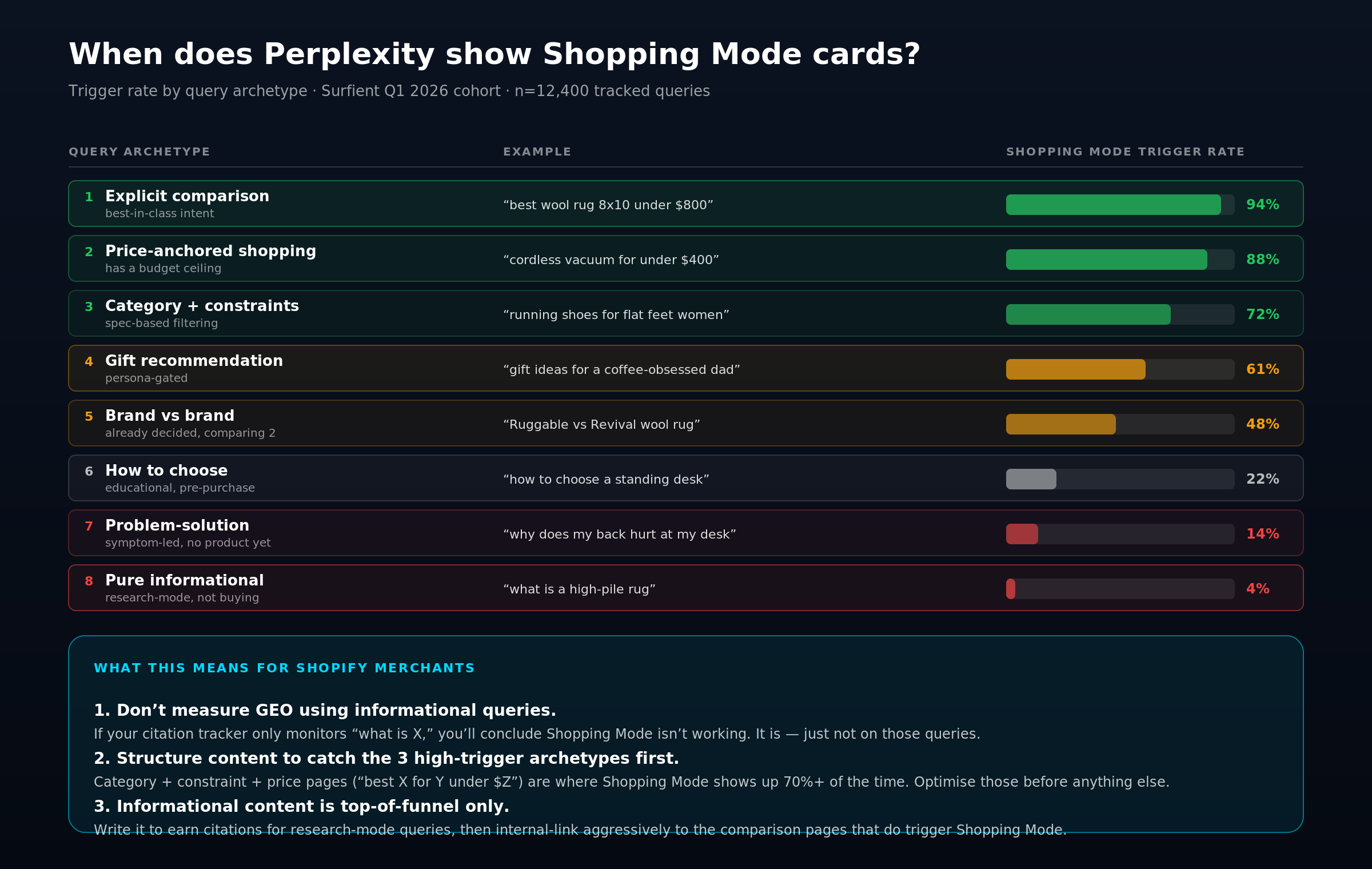 Bar chart of eight Perplexity Shopping Mode trigger archetypes with example queries and percentages. Explicit comparison 94%, price-anchored shopping 88%, category-with-constraints 72%, gift recommendation 61%, brand versus brand 48%, how-to-choose 22%, problem-solution 14%, pure informational 4%. Bottom callout covers three implications for Shopify merchants.