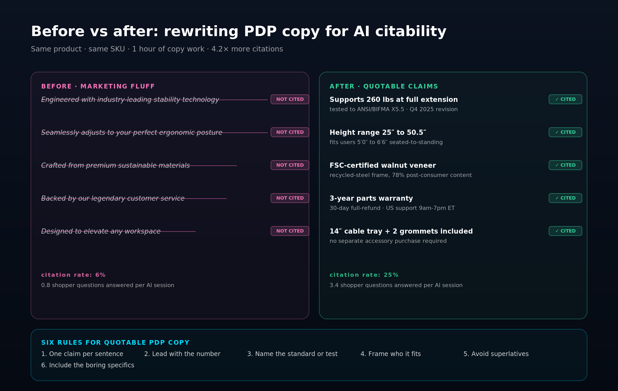 A before and after comparison of five PDP claims, with the before column showing marketing-fluff copy that's red-struck and not cited, and the after column showing rewritten quotable claims with green cited tags and specific numbers.
