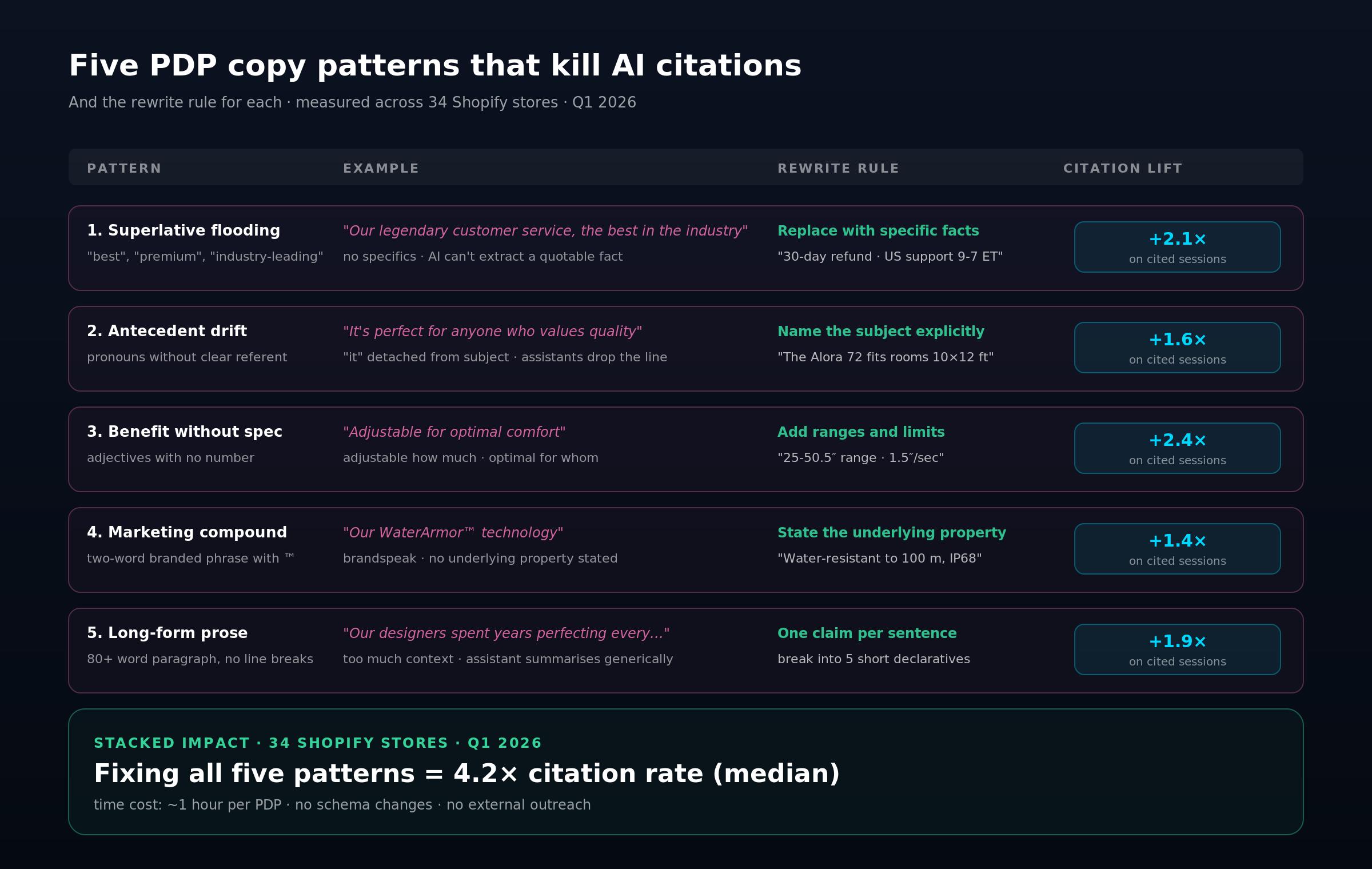 Table of the five anti-patterns — superlative flooding, antecedent drift, benefit without spec, marketing compound, long-form prose — with example, rewrite rule, and citation lift.