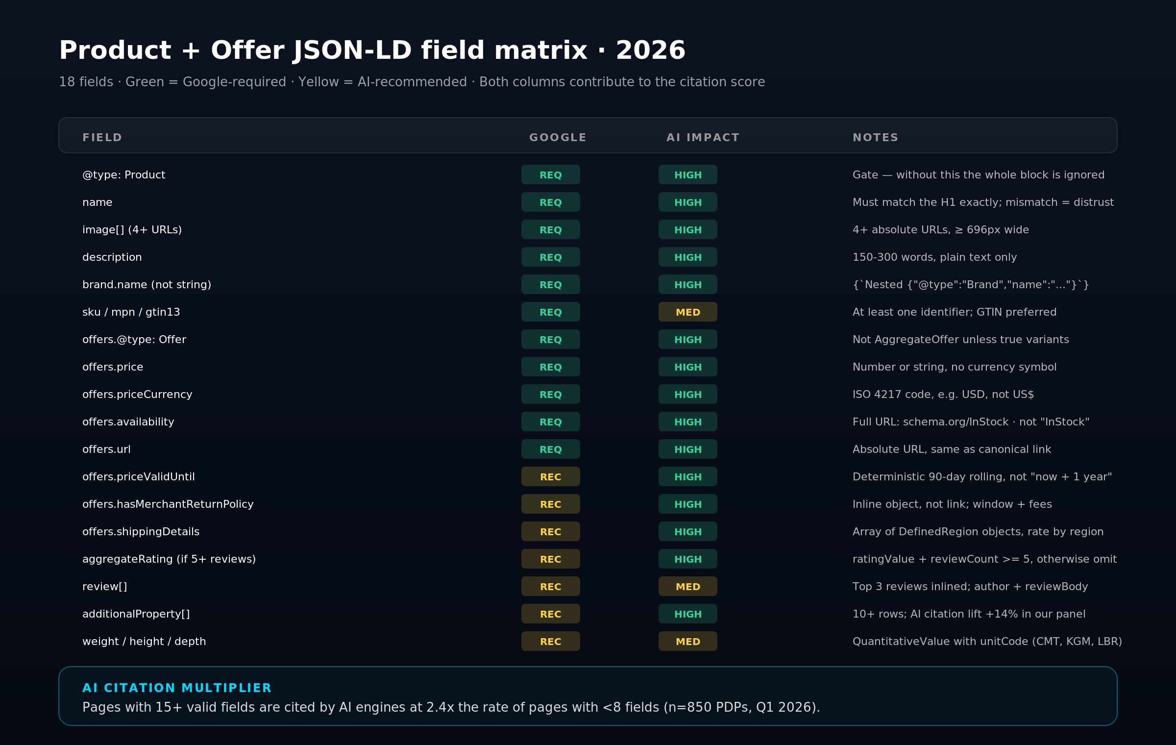 Field matrix for the 18 Product/Offer JSON-LD fields that move AI citation rate and Google rich results on Shopify PDPs in 2026: 11 required, 7 recommended.