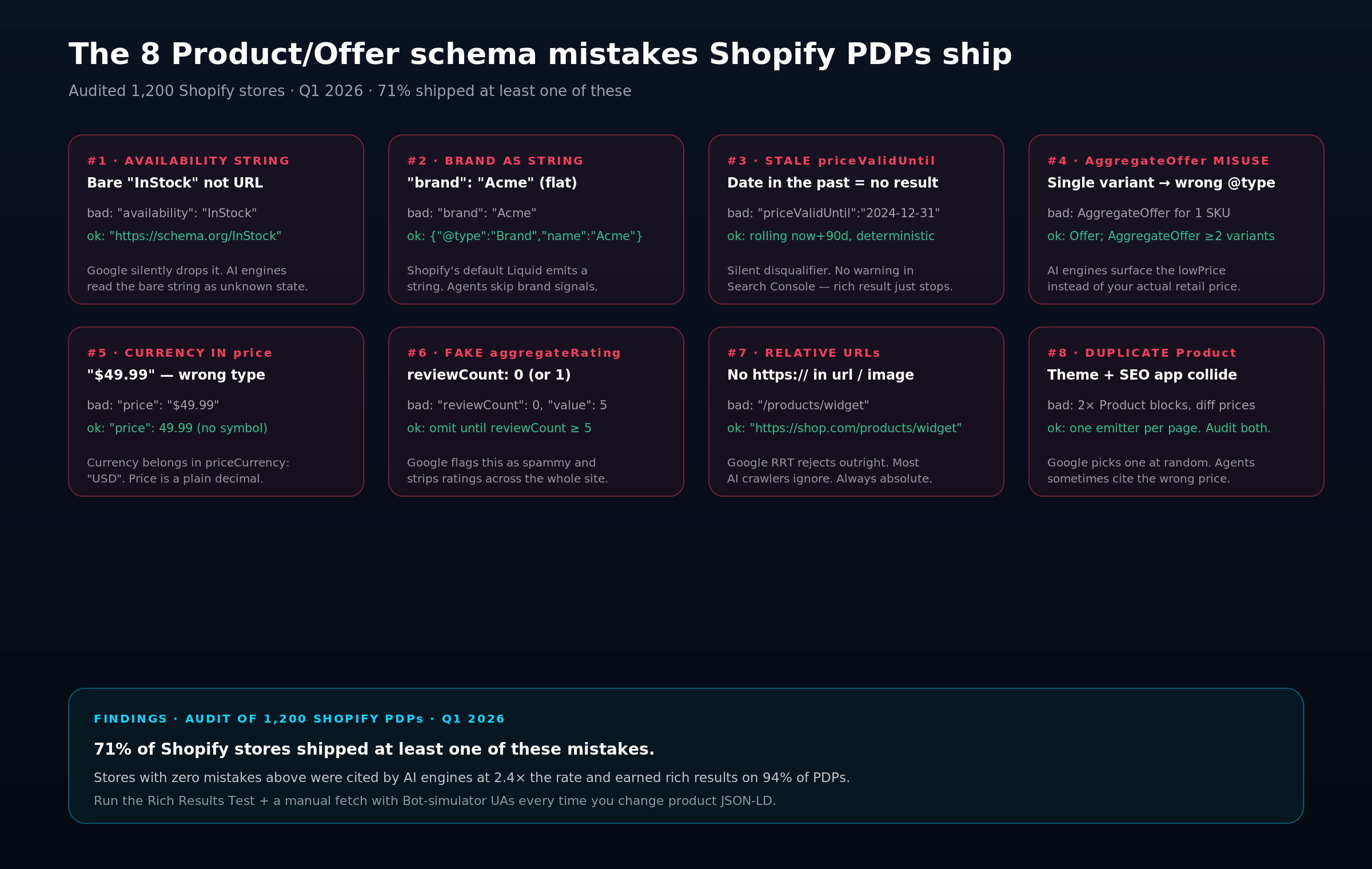 Eight-card grid of the most common Product/Offer JSON-LD mistakes on Shopify PDPs: bare availability strings, flat brand strings, stale priceValidUntil, AggregateOffer mis-use, currency-in-price, fake aggregateRating, relative URLs, and duplicate Product blocks.